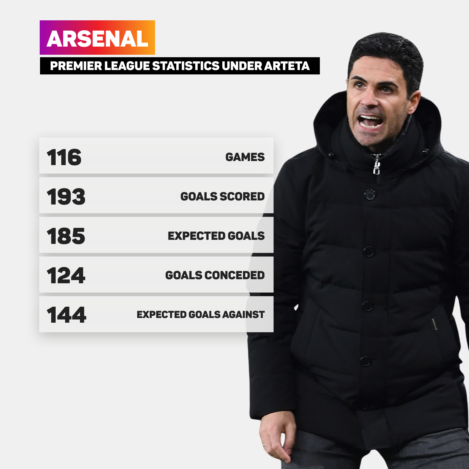 Mikel Arteta has overseen year-on-year progress