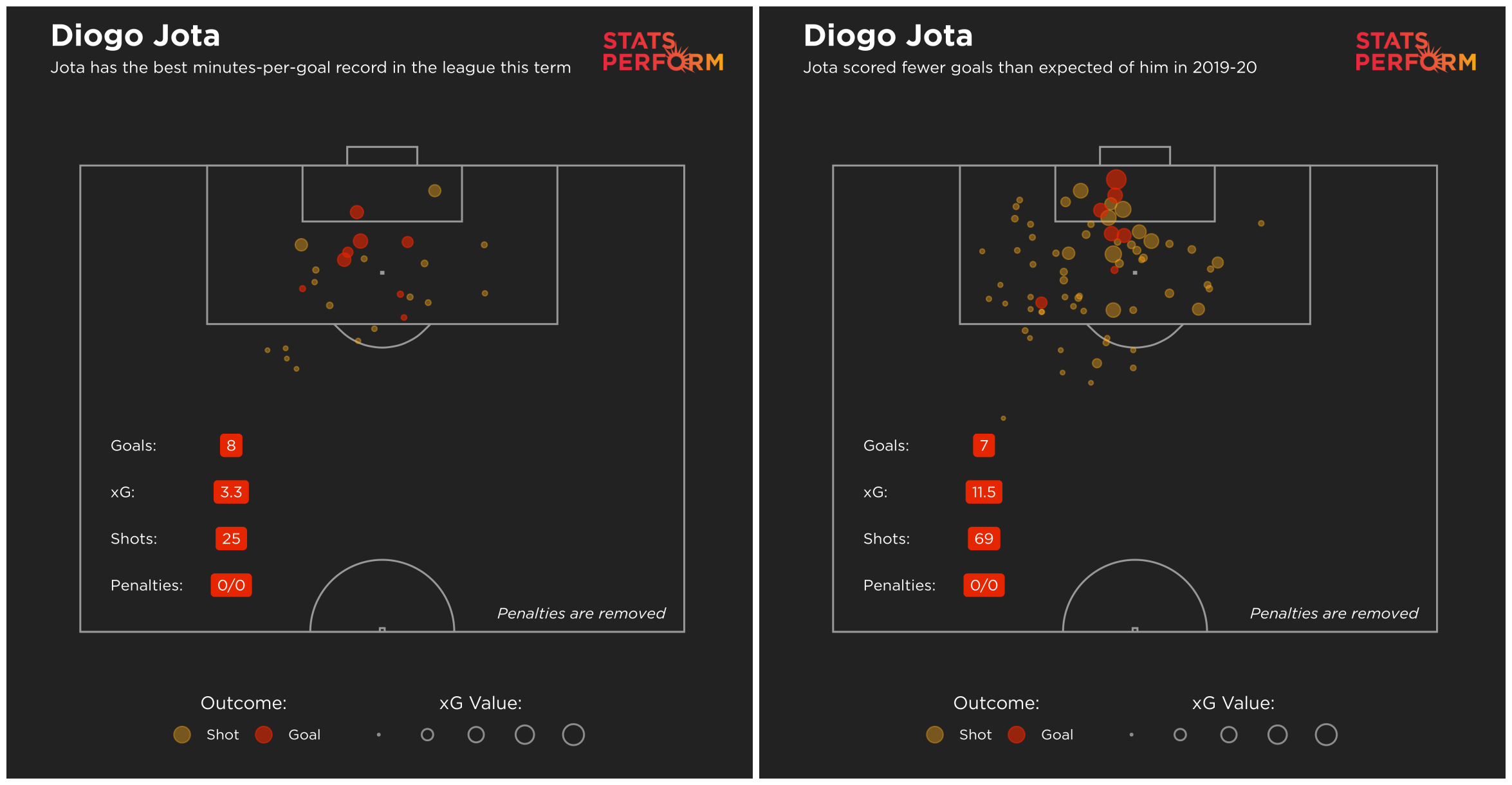 Diogo Jota's goalscoring habits this term are rather different to in 2019-20