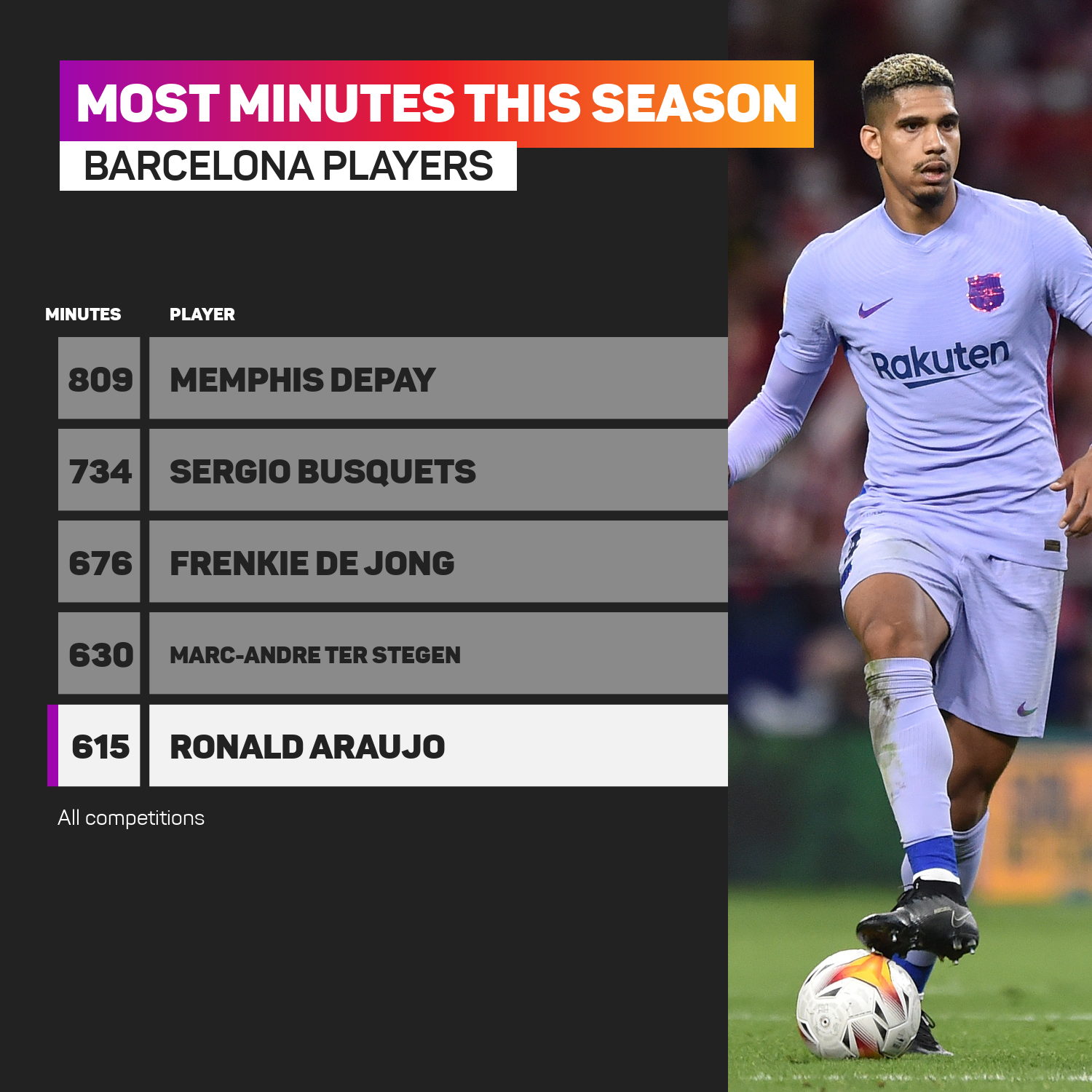 Ronald Araujo has played 615 minutes for Barcelona this season