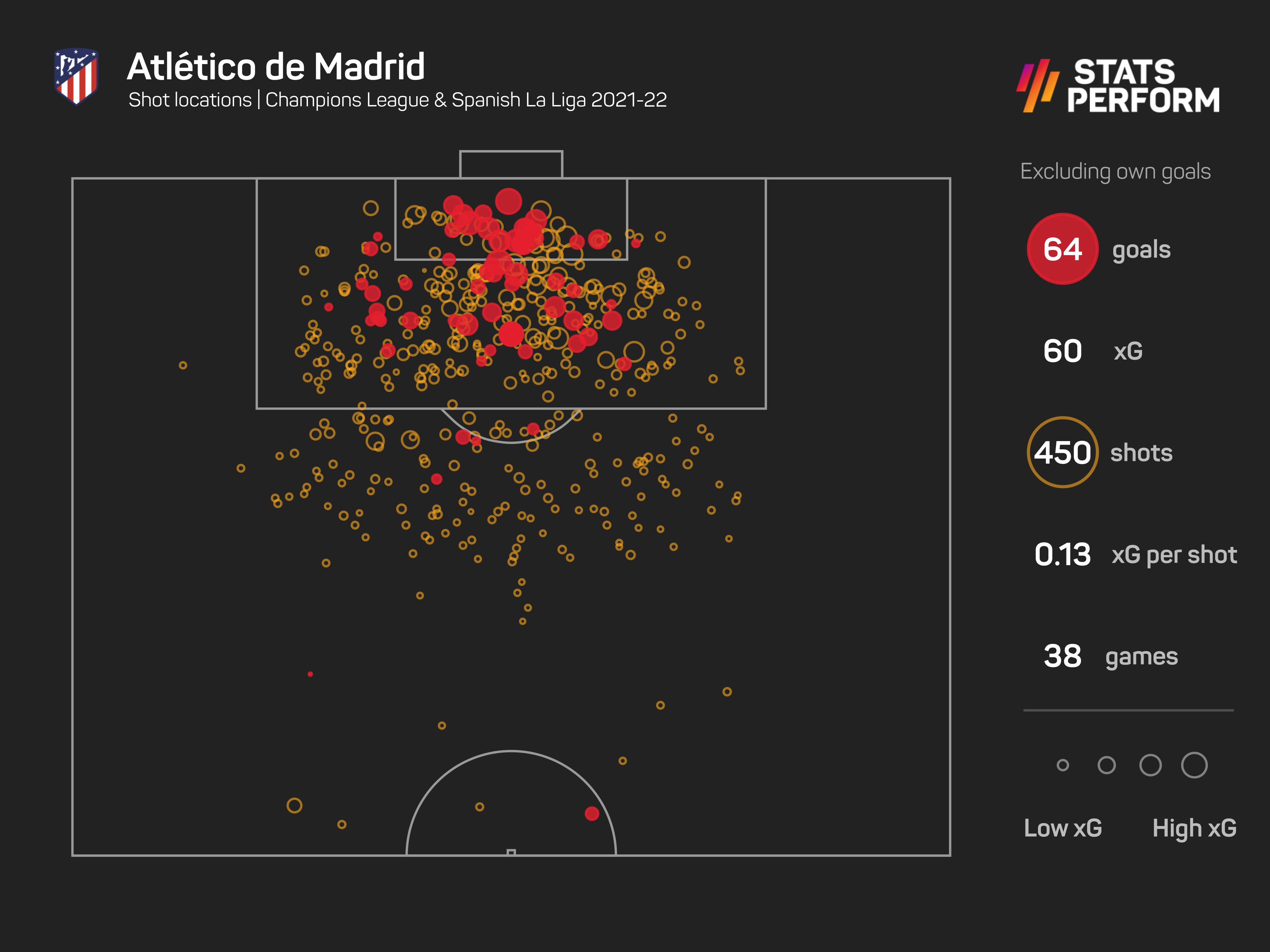 Atletico Madrid have outperformed their xG in LaLiga and the Champions League