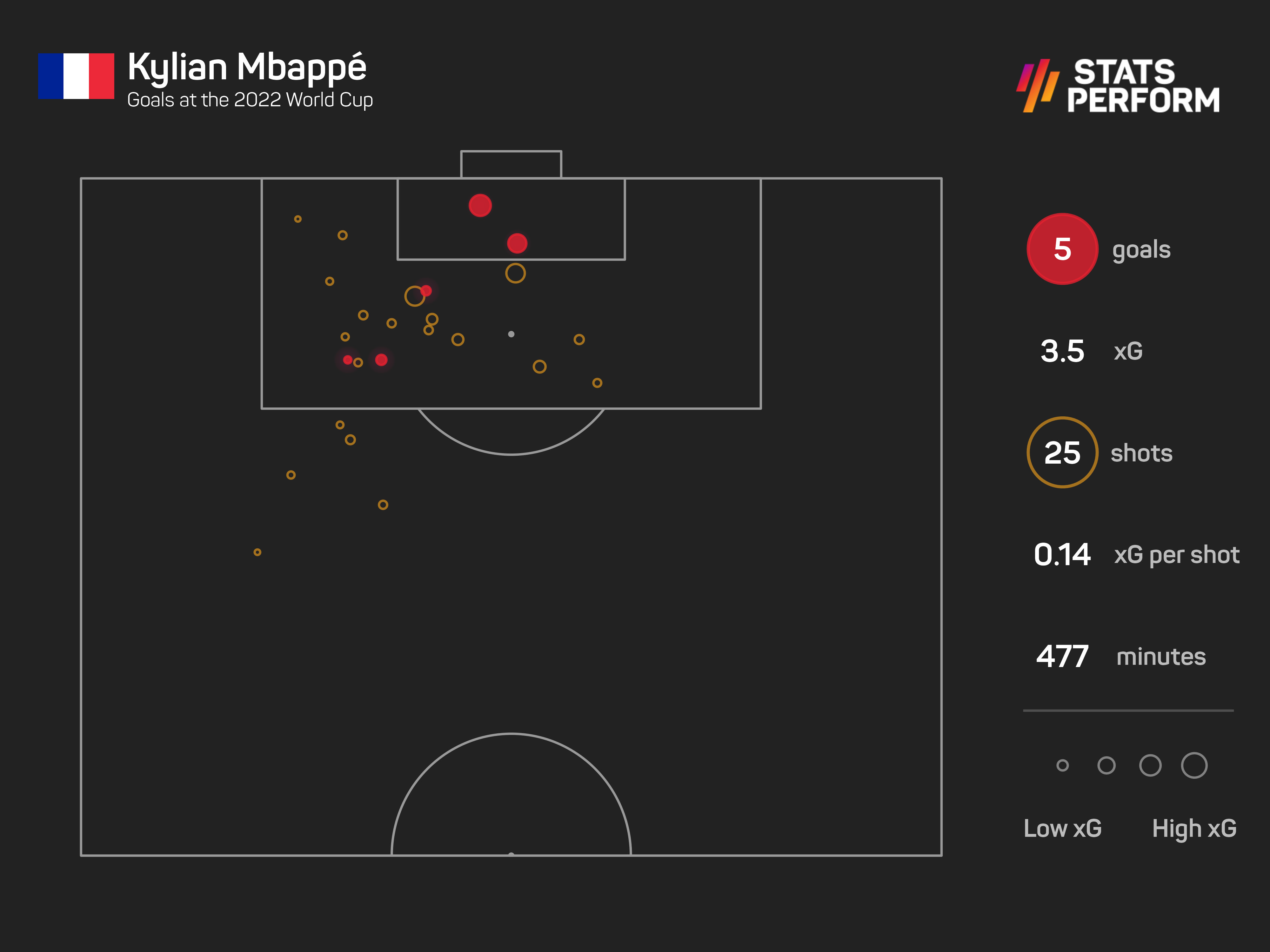 Kylian Mbappe has been clinical in Qatar