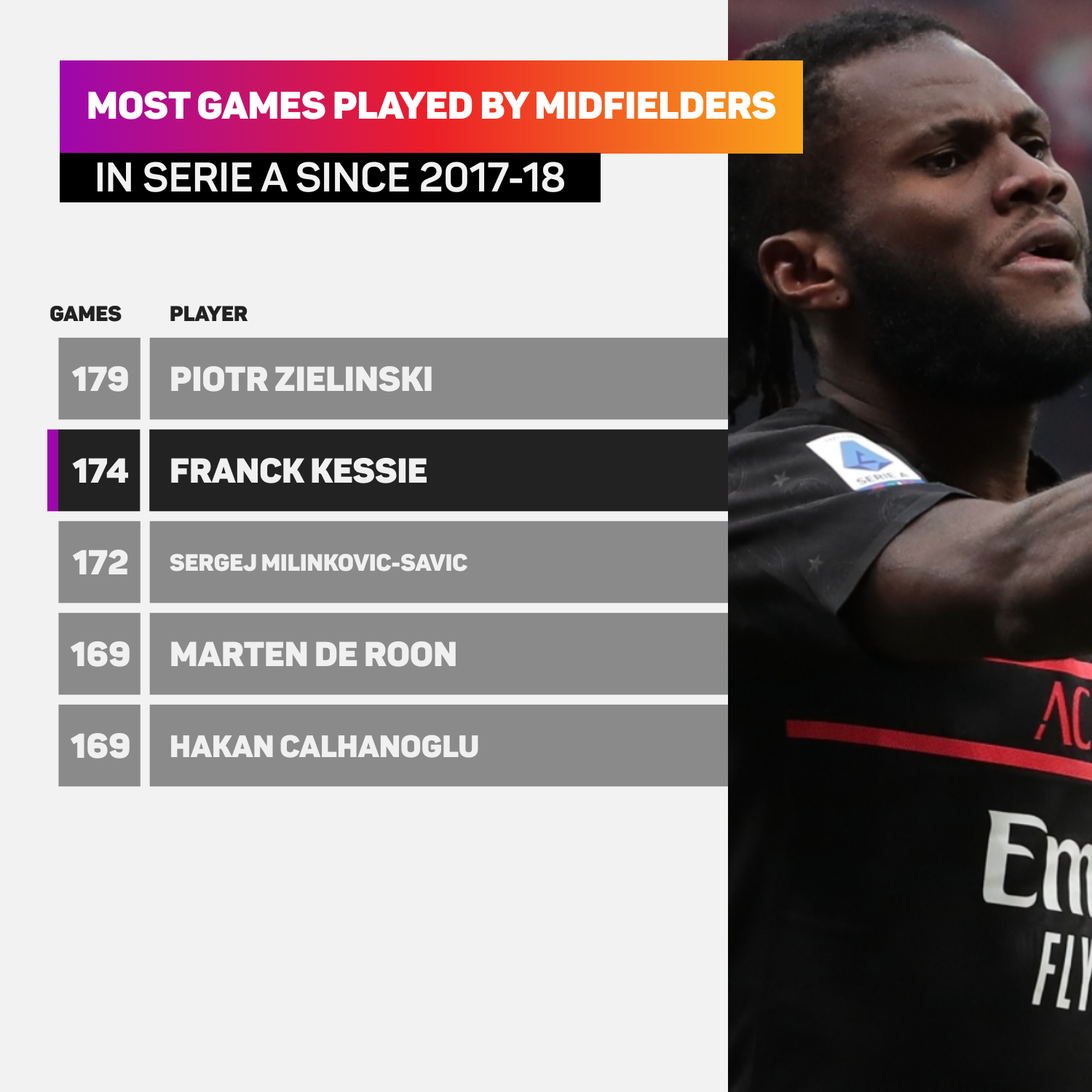 Franck Kessie played 174 Serie A games for Milan