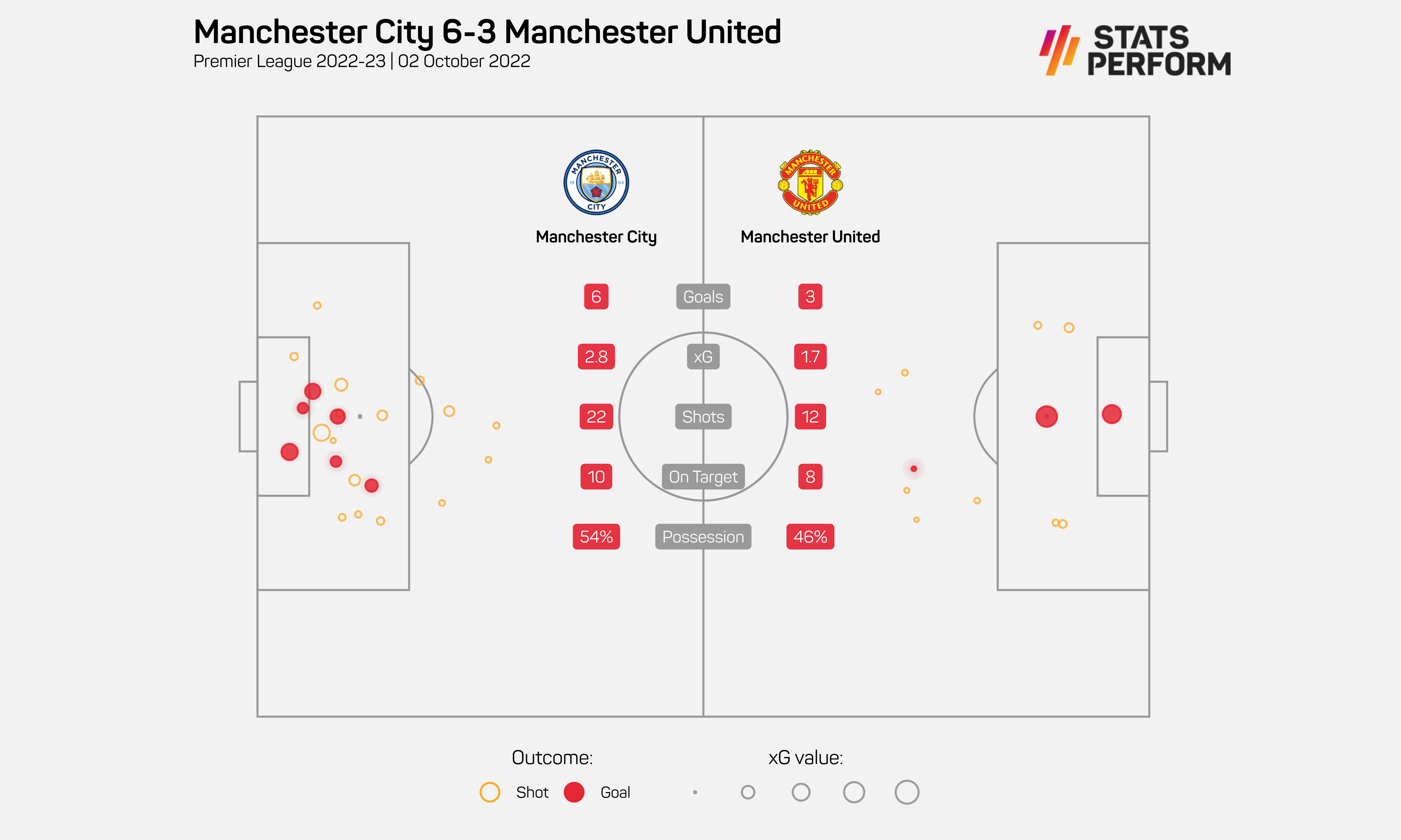 Manchester City 6-3 Manchester United