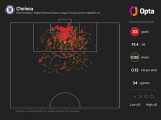 Chelsea hit new heights with record-breaking WSL unbeaten streak