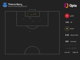 Moyes hopeful goals will come for selfless Barry