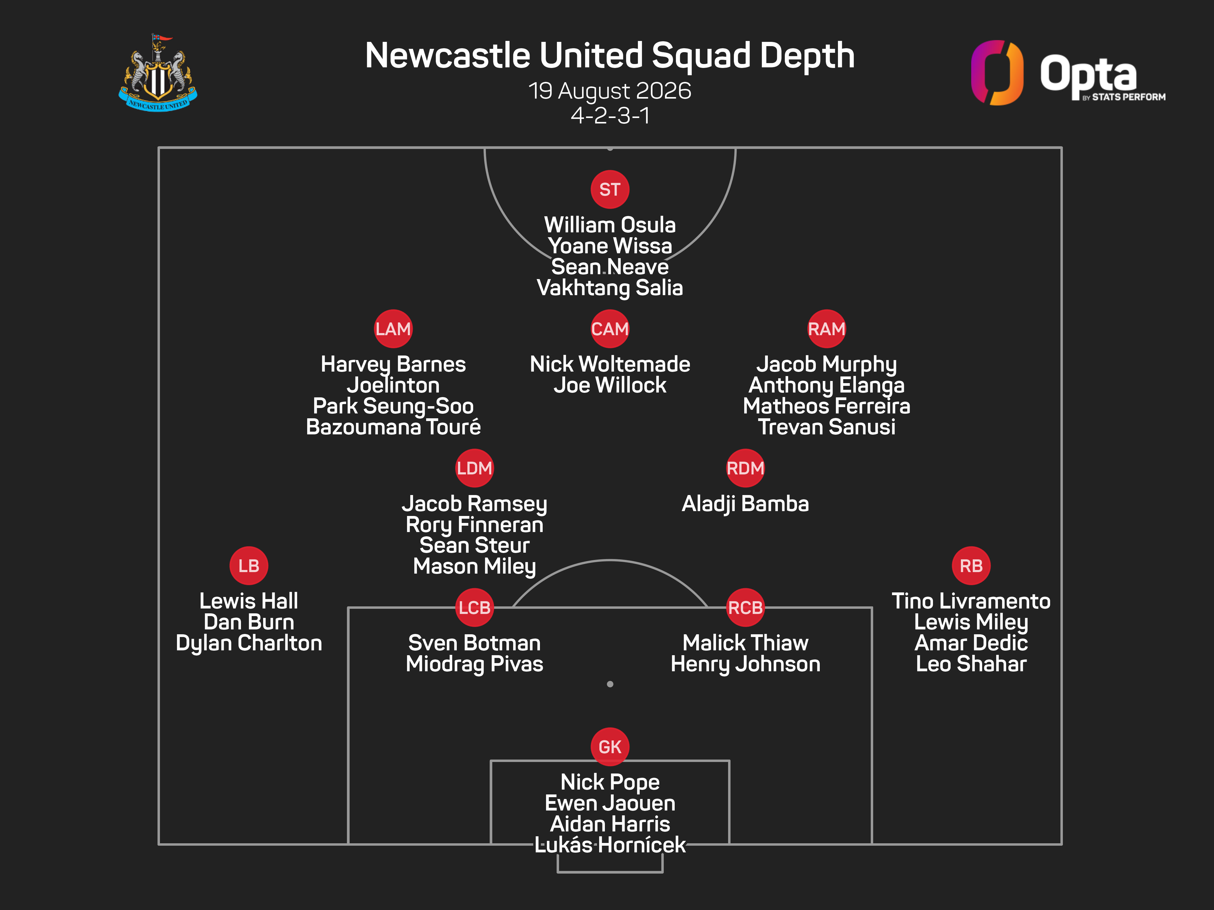 Newcastle squad needs adjustments in transfer window, says Jaissle