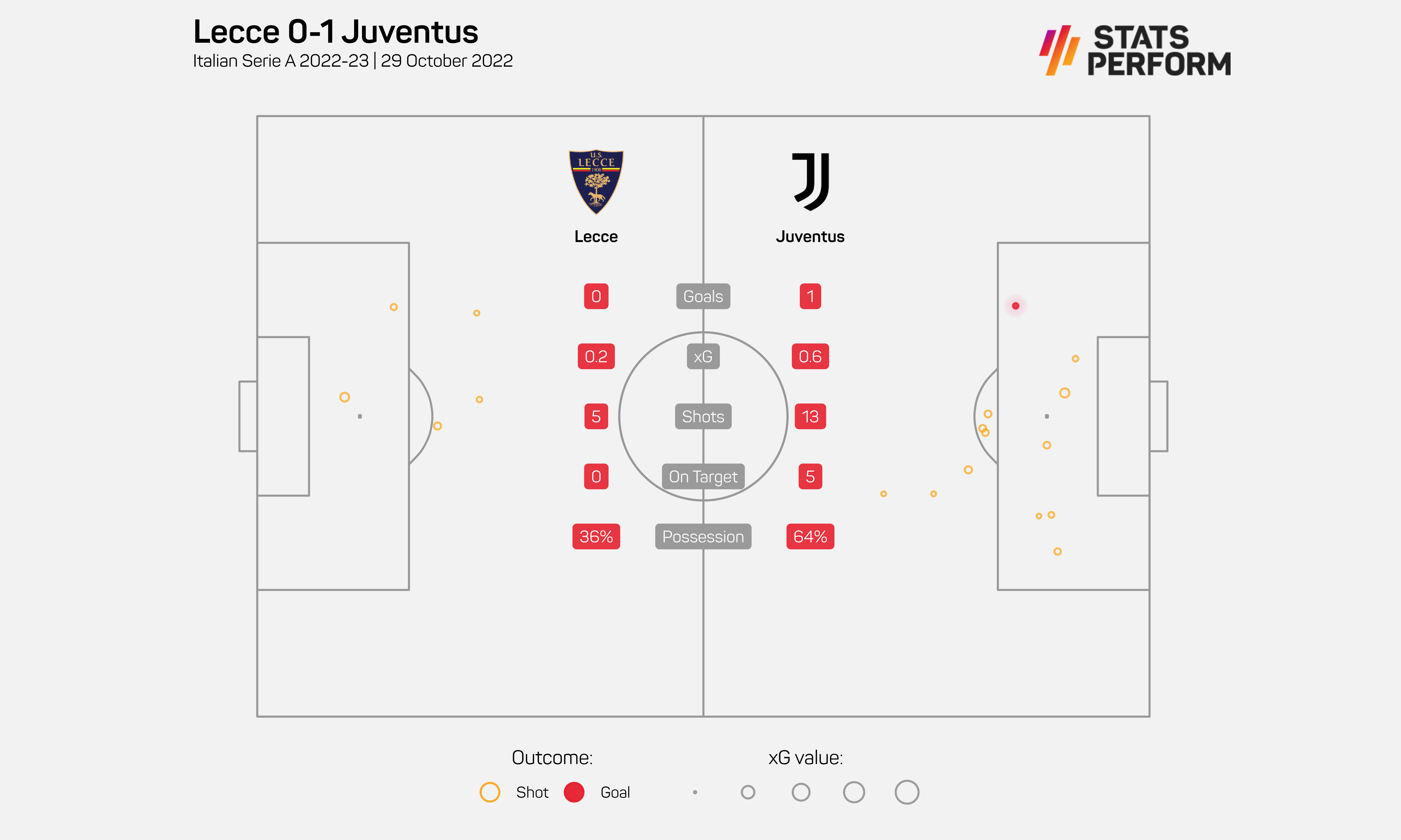 Milik scrambles in Juventus' winner for 1-0 victory over previously  unbeaten Lecce in Serie A