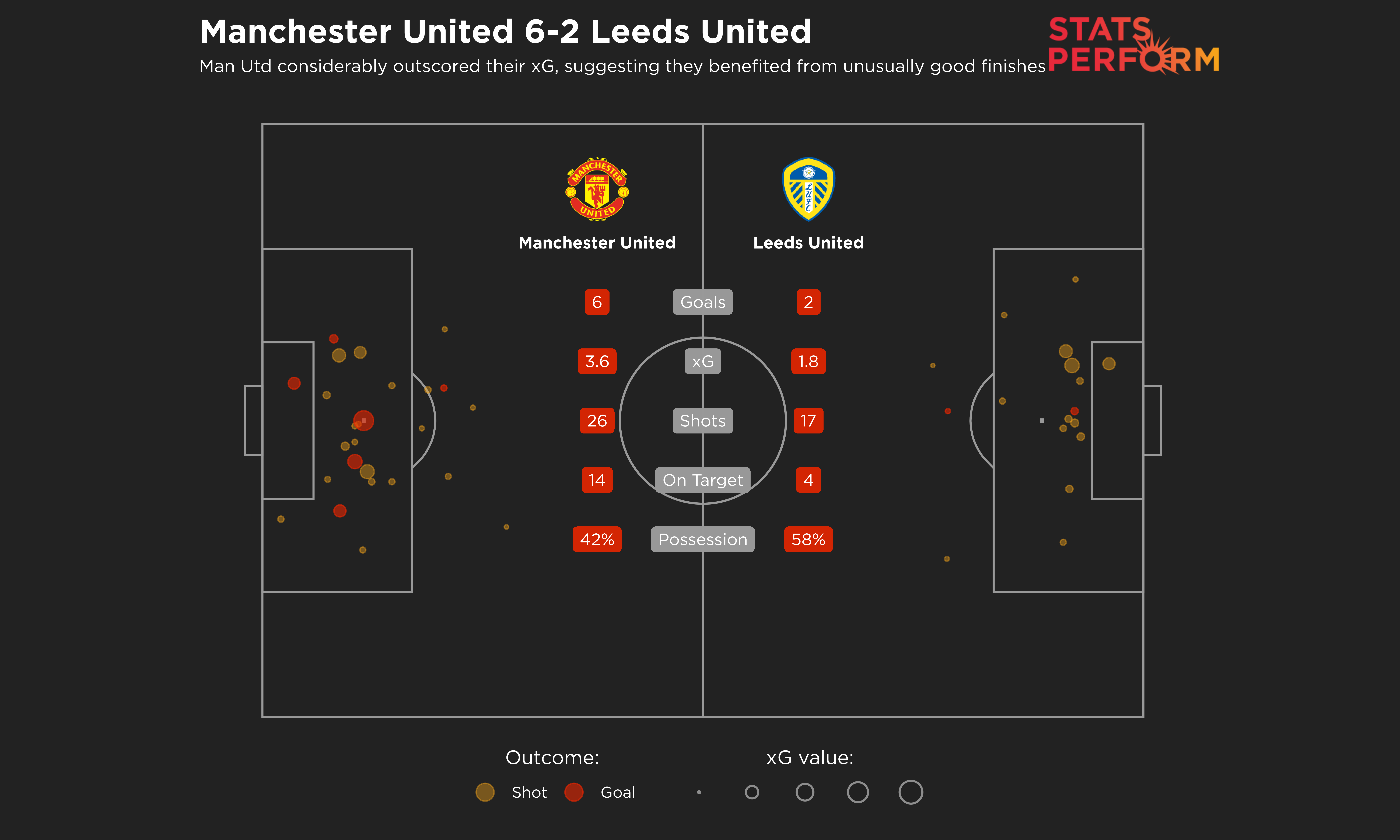 Manchester United seemed to benefit from unusually impressive finishing against Leeds