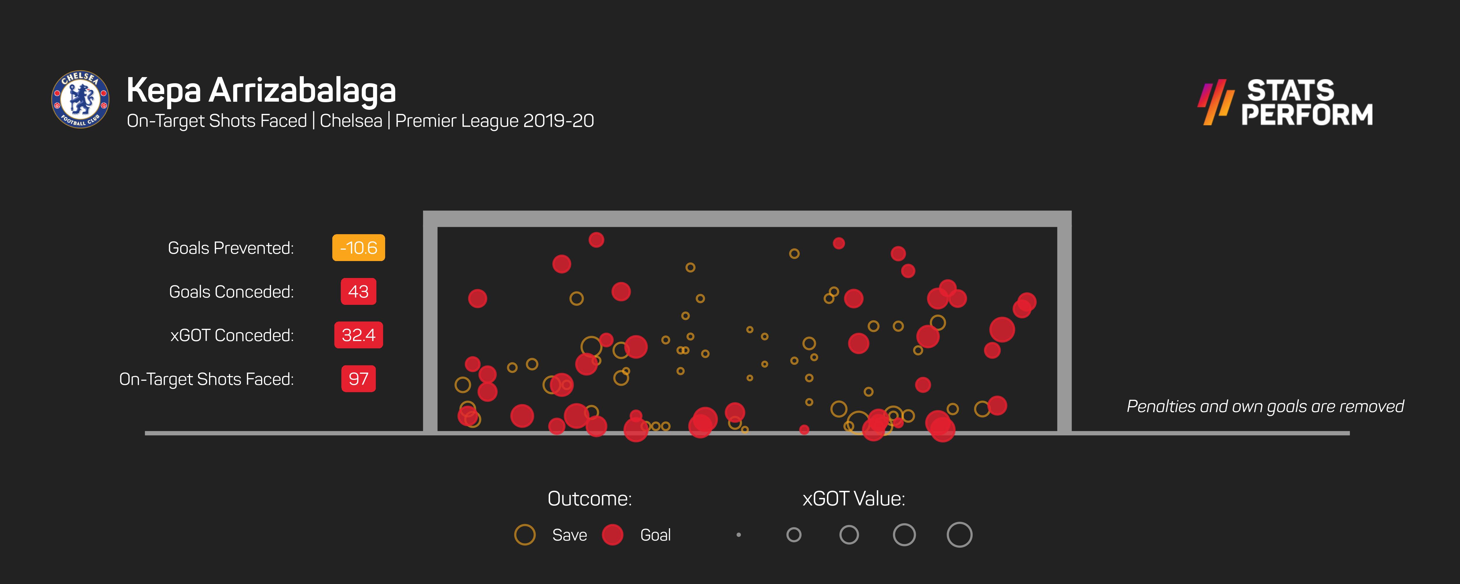 Kepa drastically underperformed in 2019-20