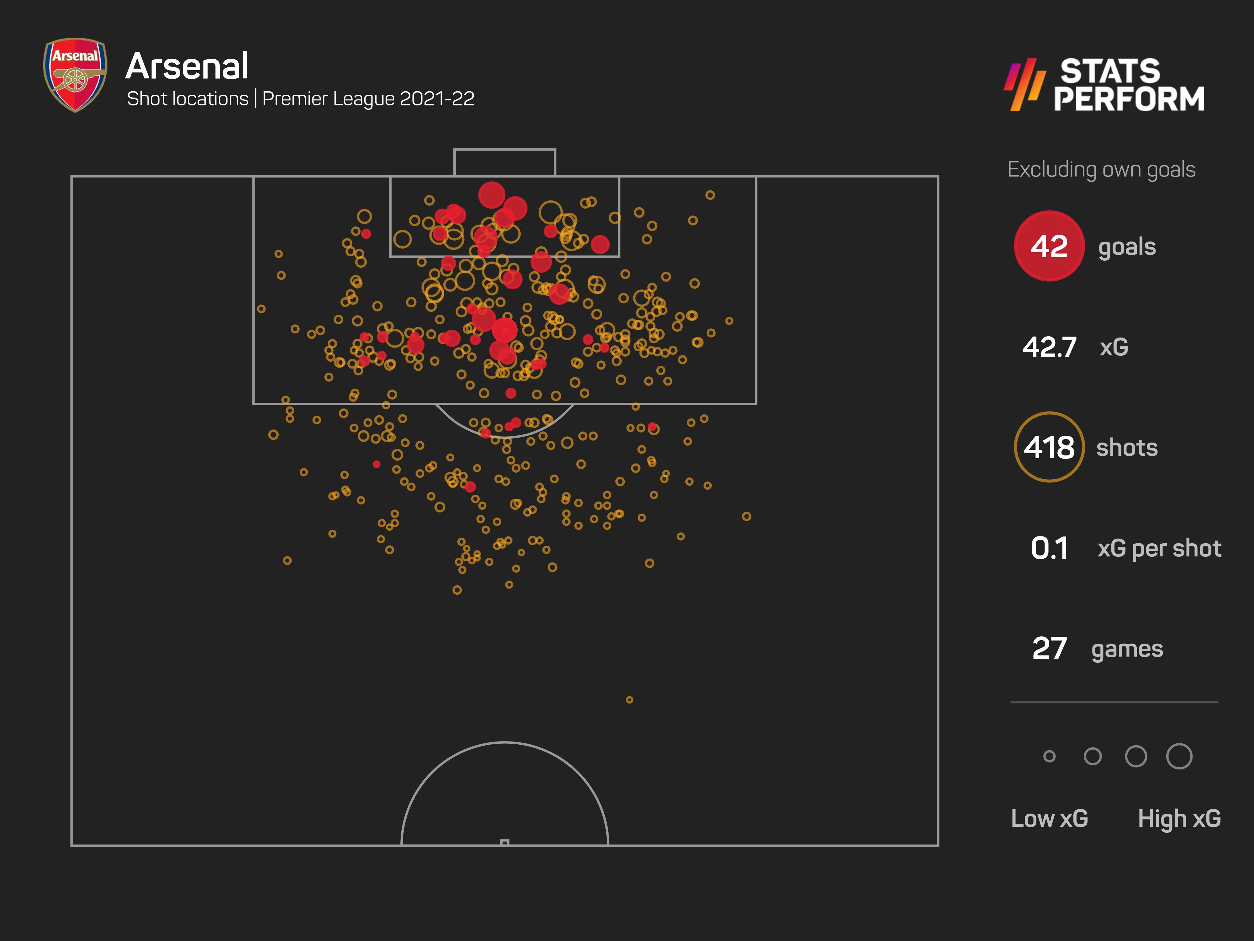 Arsenal's expected goals this season
