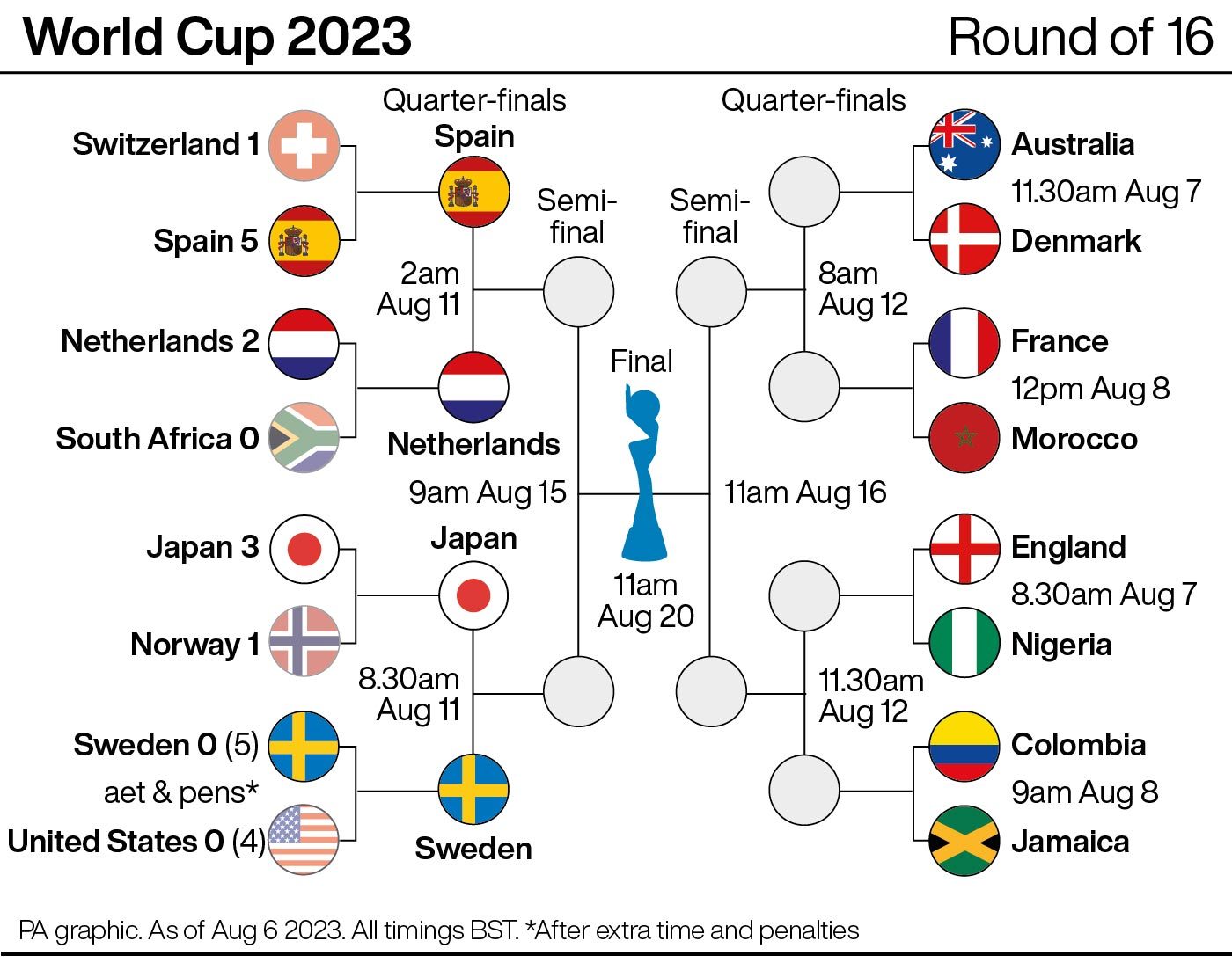 World Cup infographic