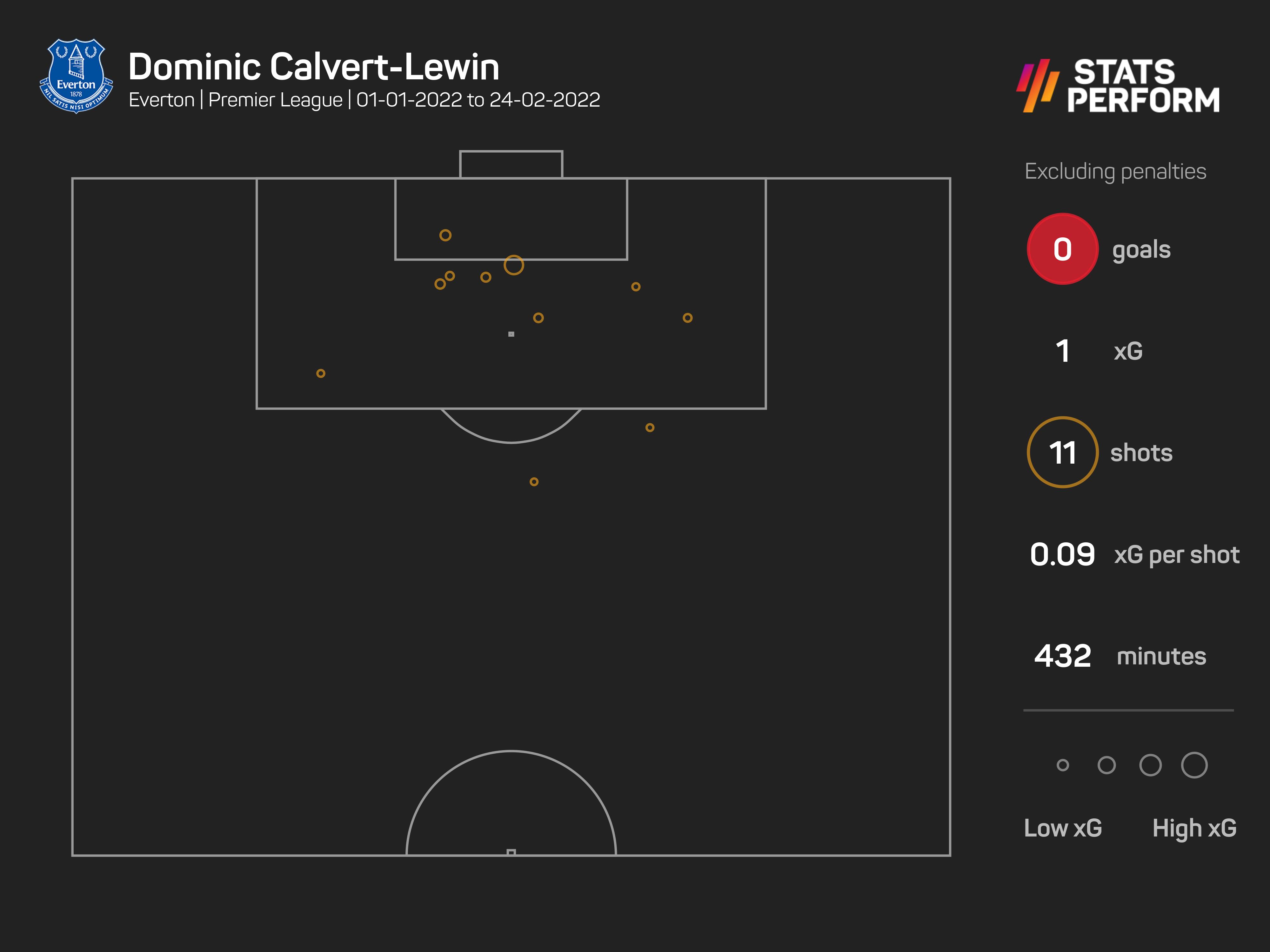 Dominic Calvert-Lewin xG since January 1