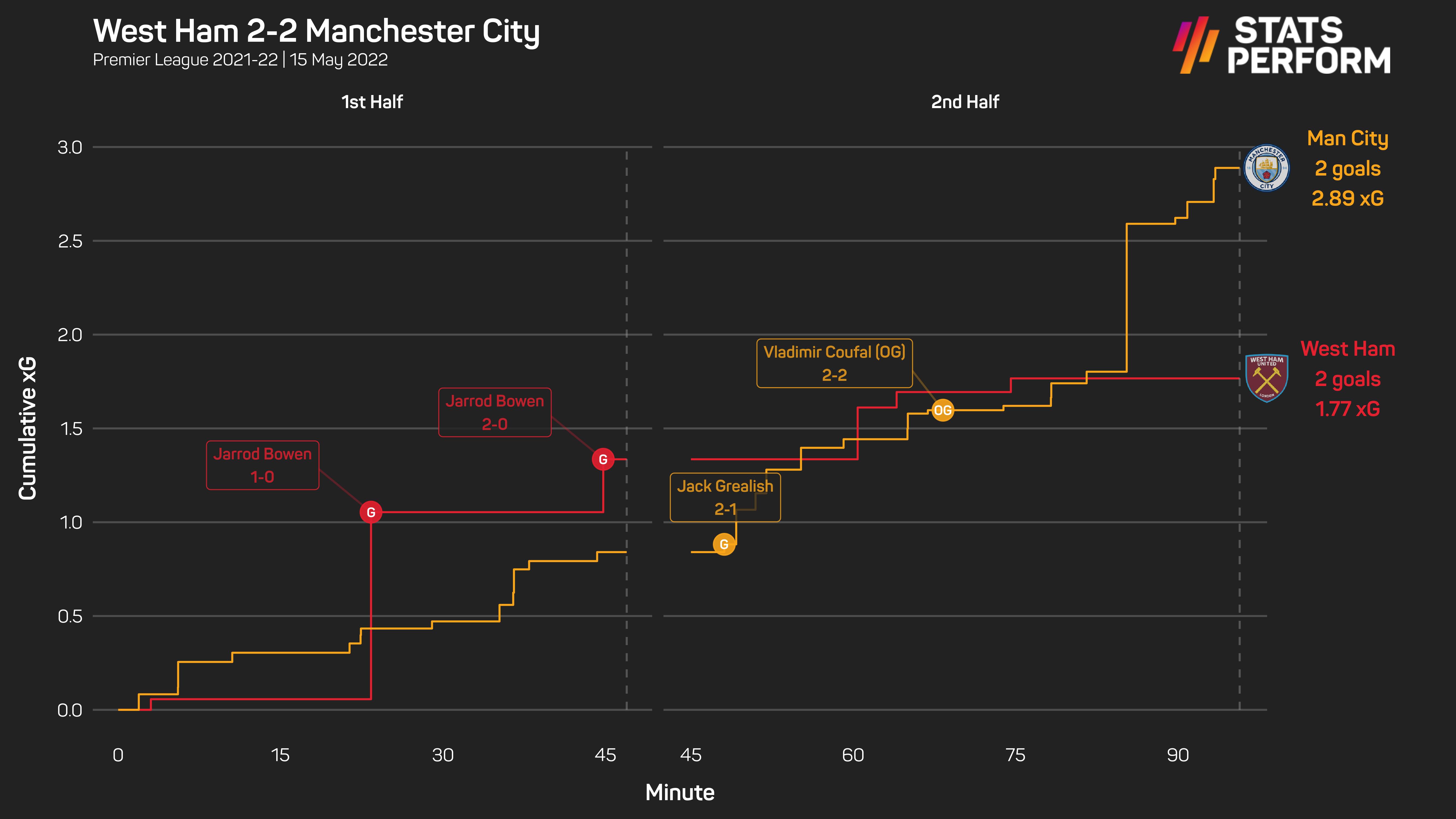 West Ham 2-2 Manchester City