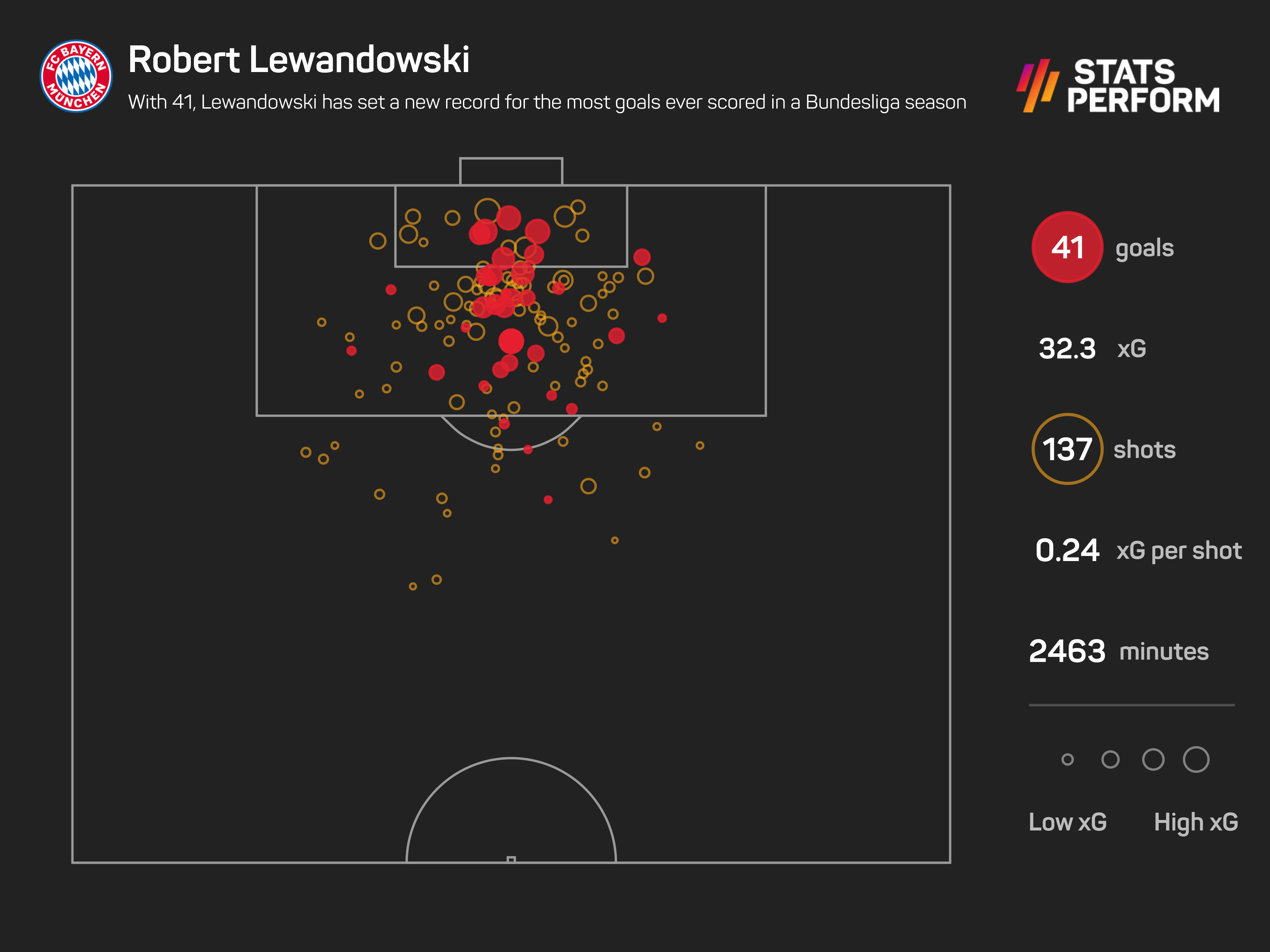 With 41, Lewandowski has set a new record for the most goals ever scored in a Bundesliga season