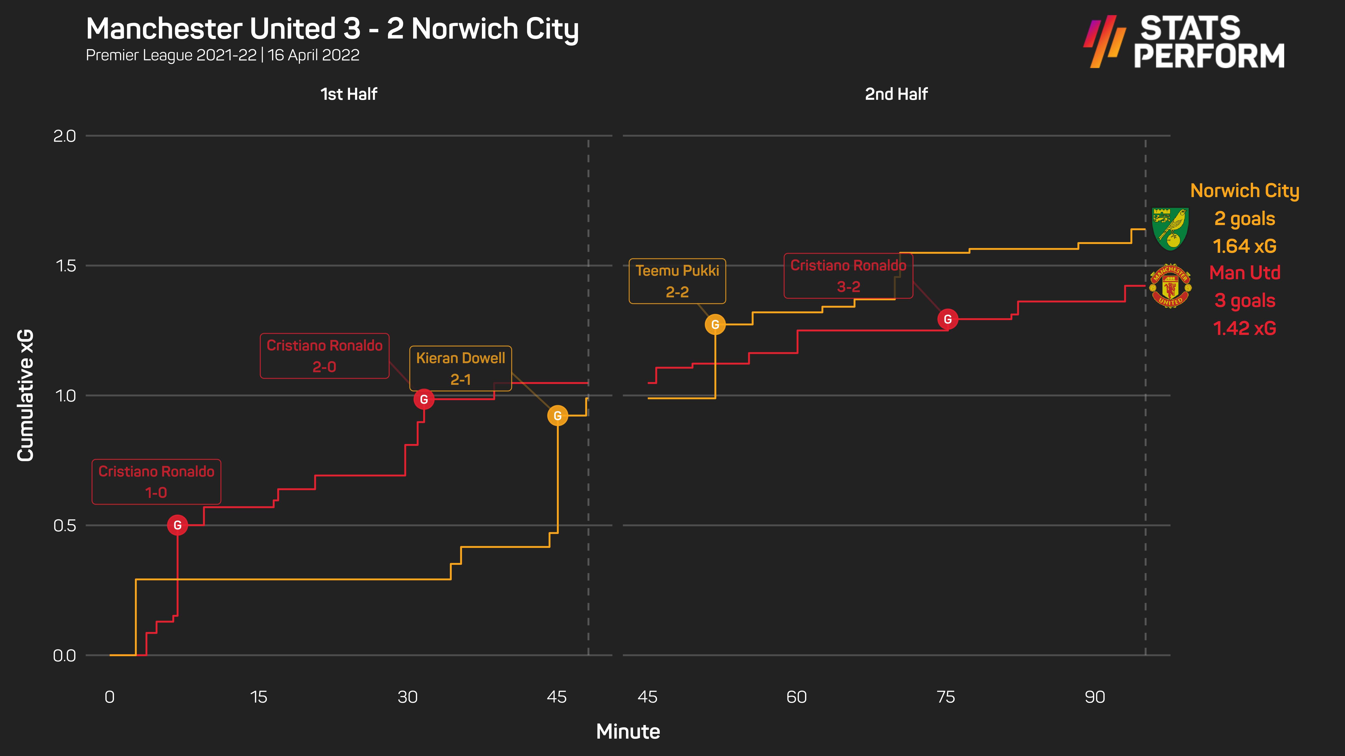 Manchester United 3-2 Norwich City