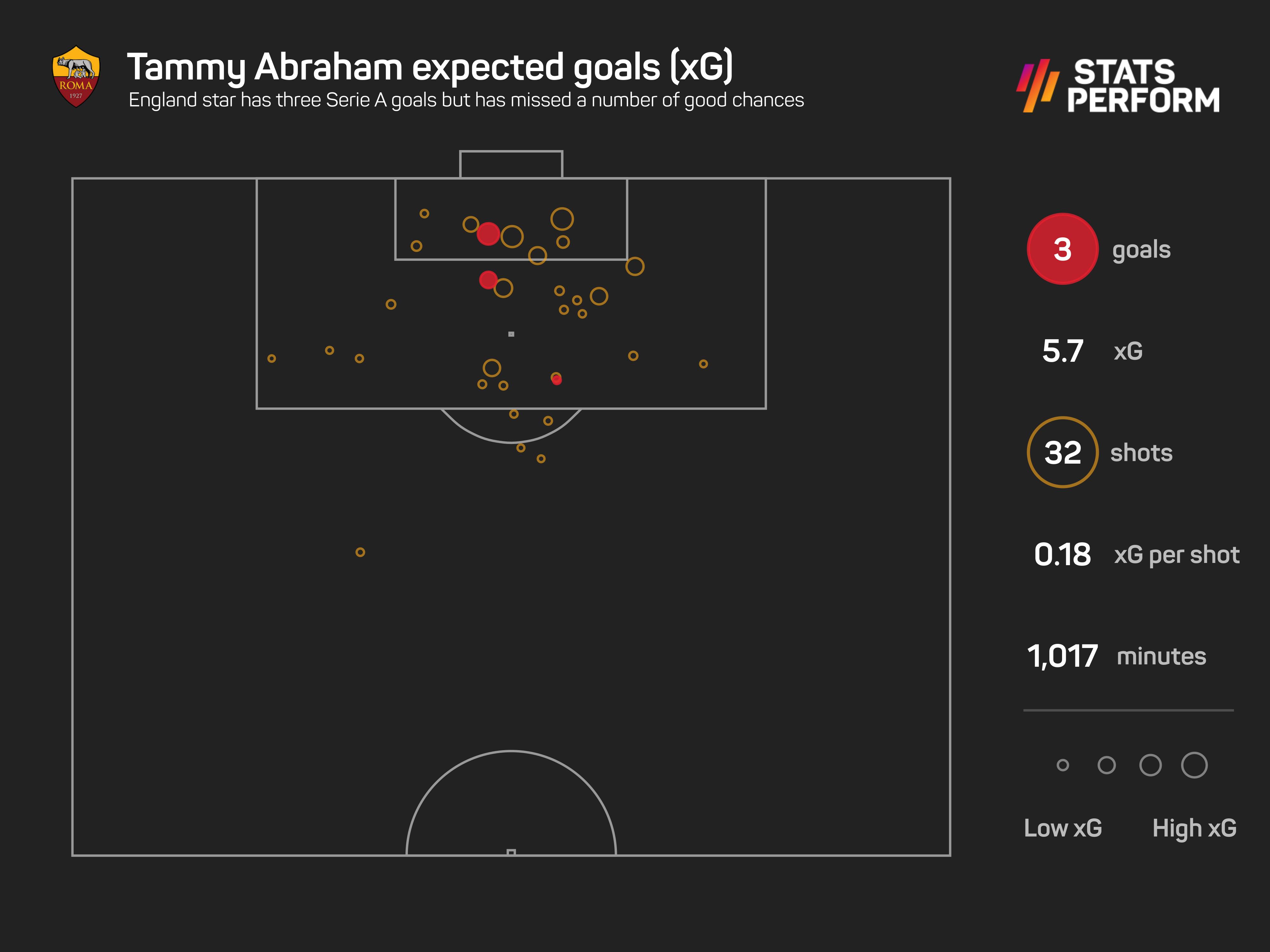 Tammy Abraham's xG record for Roma