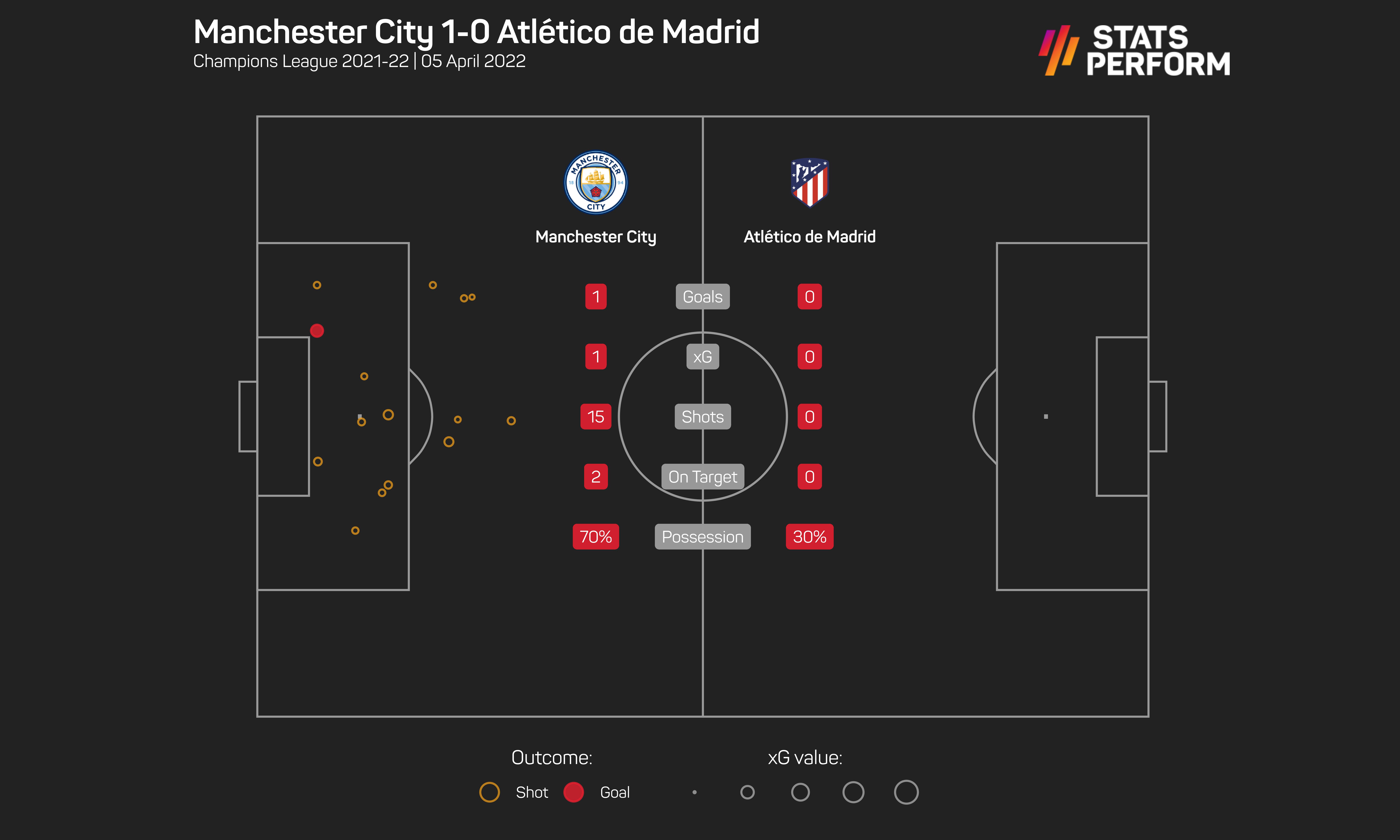 Atletico Madrid are still well in the tie, despite their lack of cutting edge in the first leg