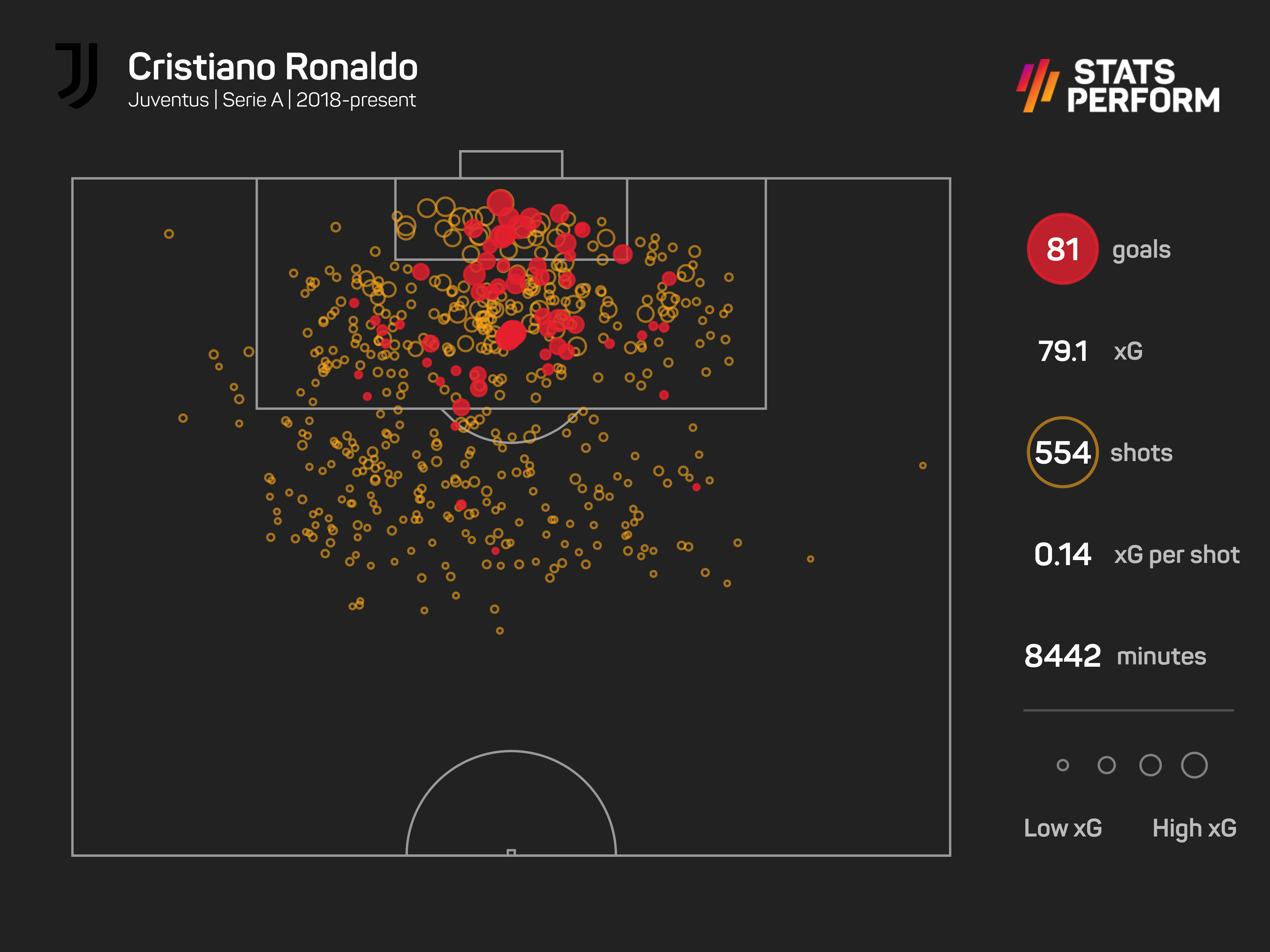 Ronaldo has scored 81 times in Serie A since joining Juventus