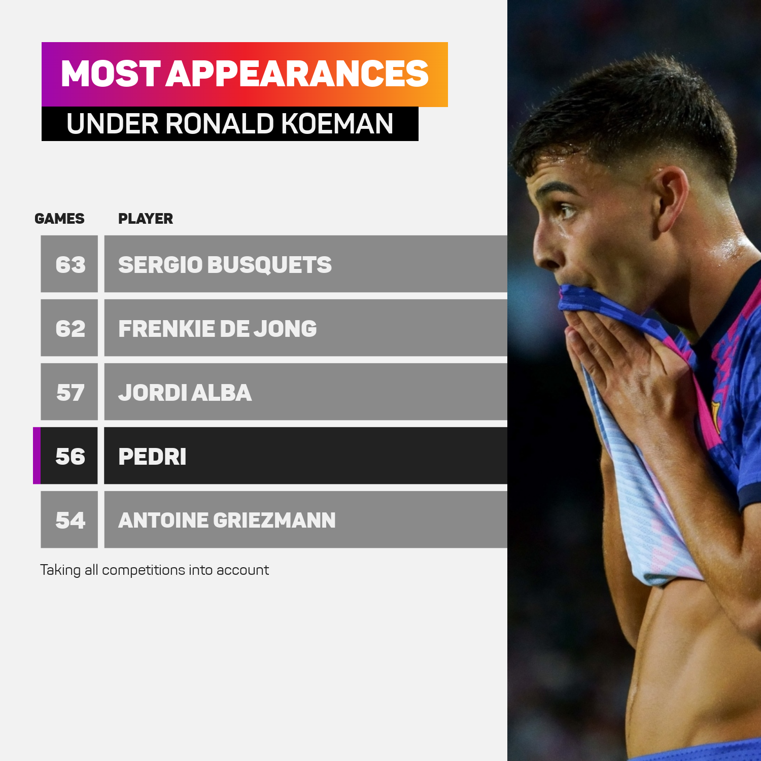 Pedri made 56 appearances for Barcelona under Ronald Koeman