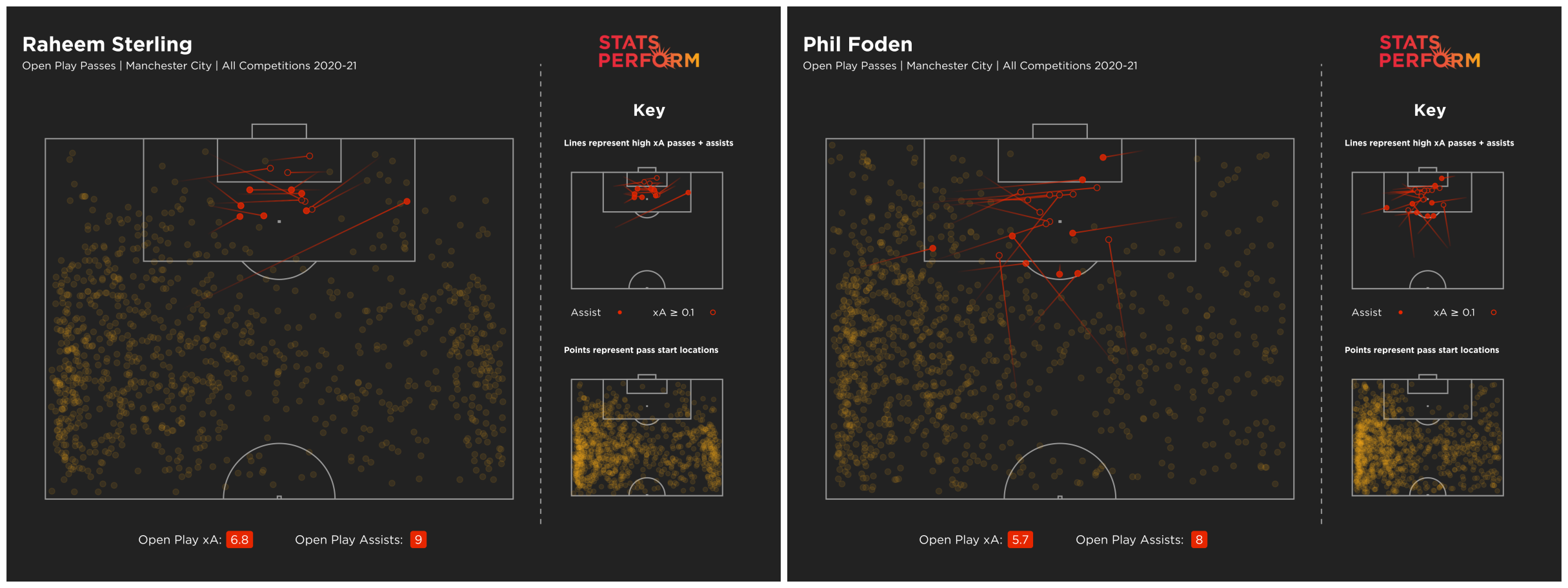 Sterling and Foden