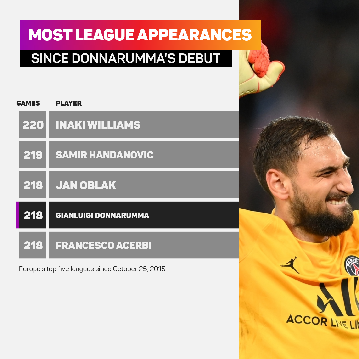 Gianluigi Donnarumma has made 218 league appearances in his career