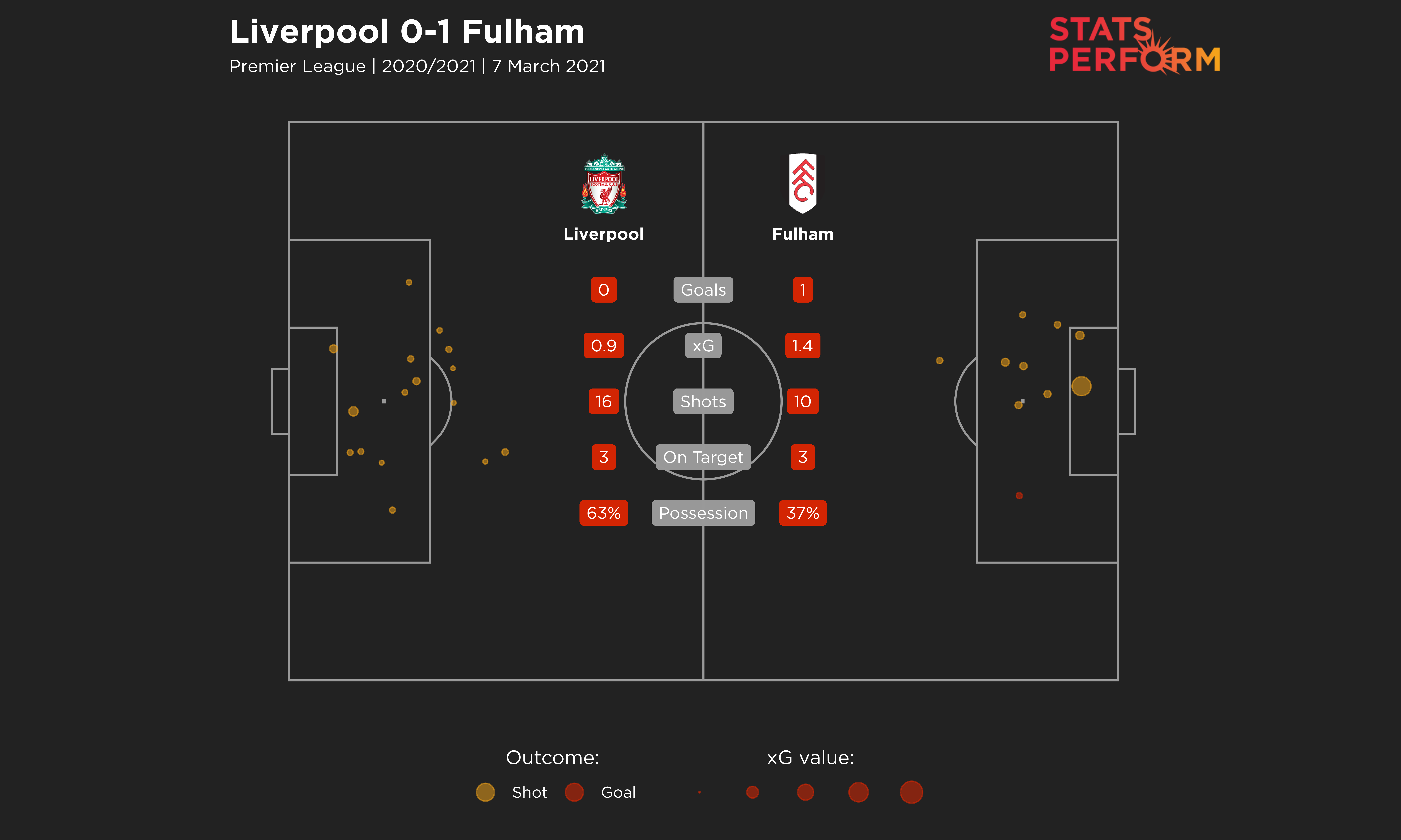 Liverpool v Fulham match stats