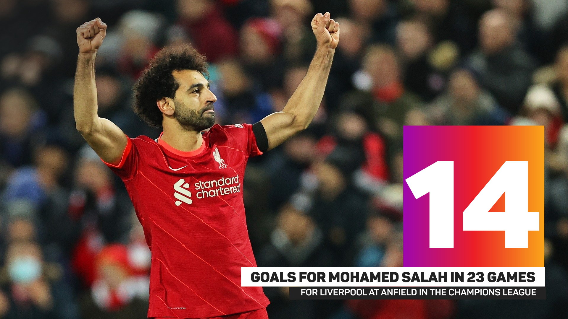 Mohamed Salah's Champions League record at Anfield for Liverpool