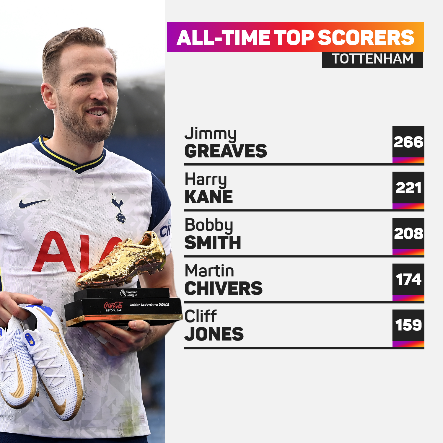 Tottenham top scorers