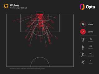 The Numbers Game: Leaders Arsenal aiming to grow the gap by beating lowly Wolves