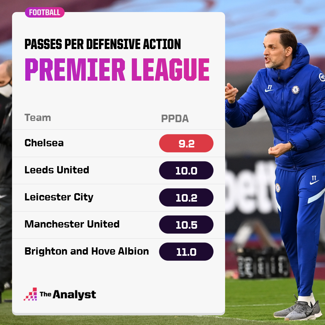 Mason Mount is key to Thomas Tuchel's intense pressing system