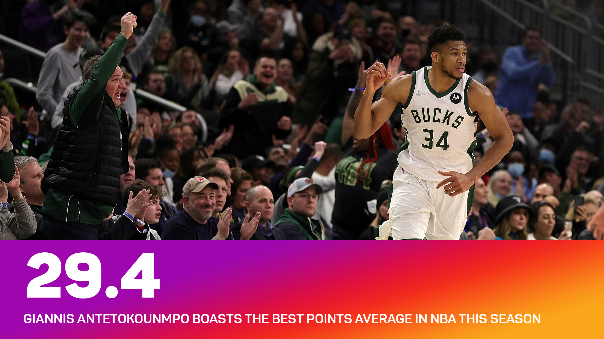 Giannis Antetokounmpo boasts the best points average in NBA this season