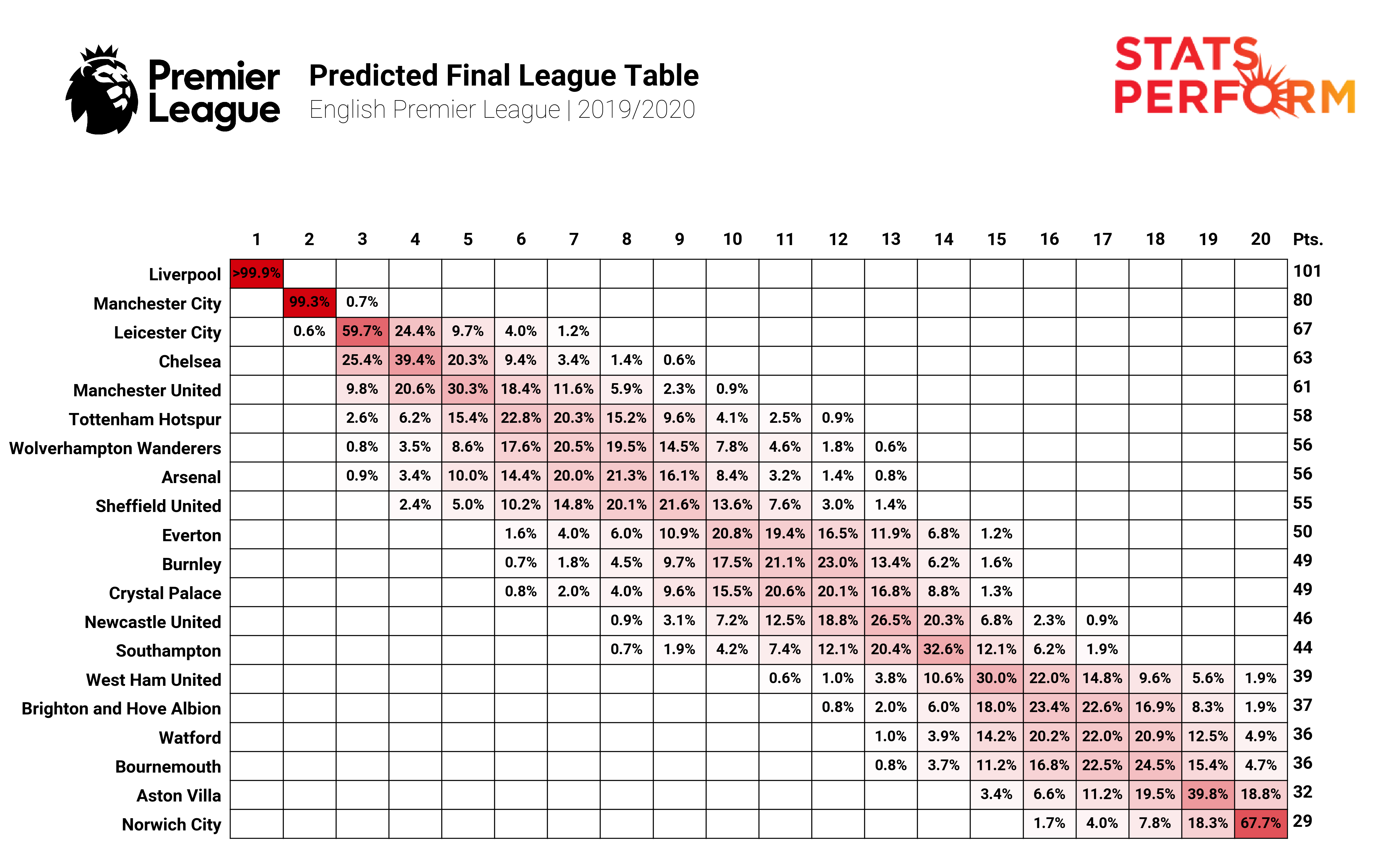 Most Accurate Premier League Predictions