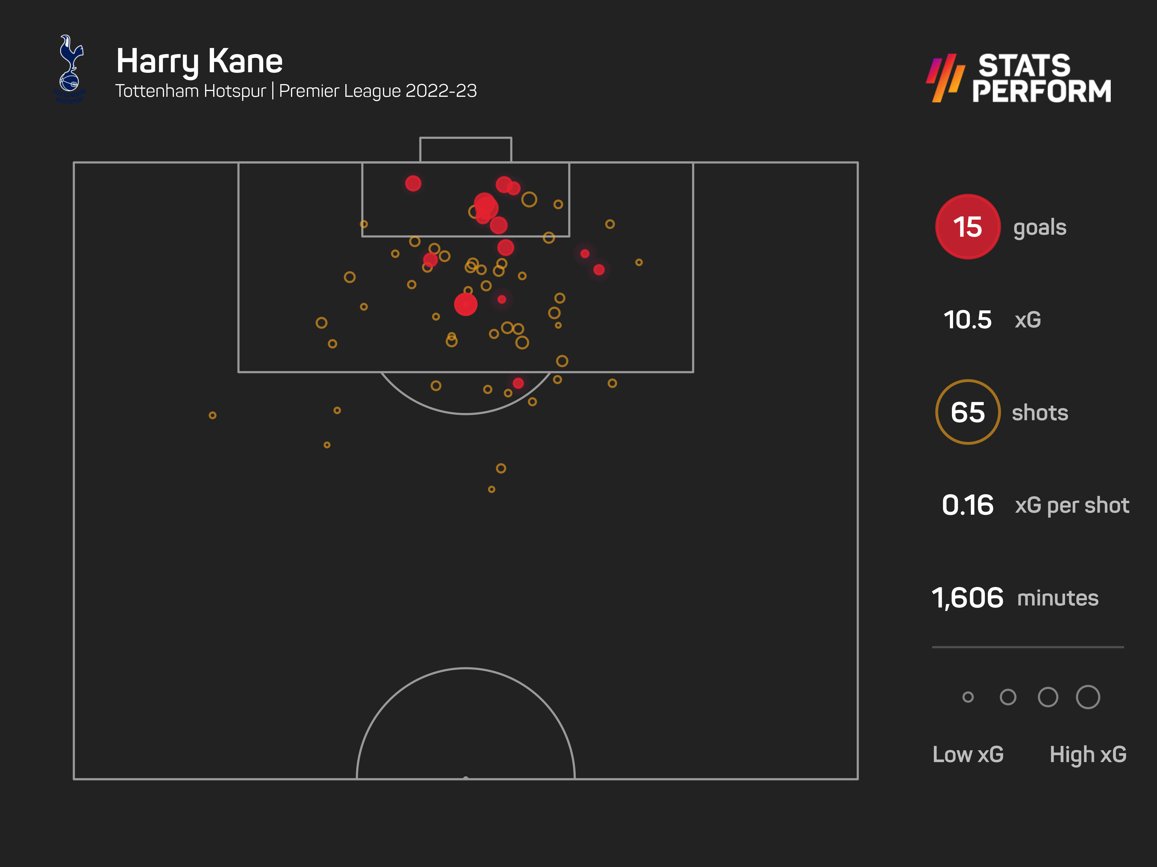 Harry Kane has hit 15 Premier League goals this season