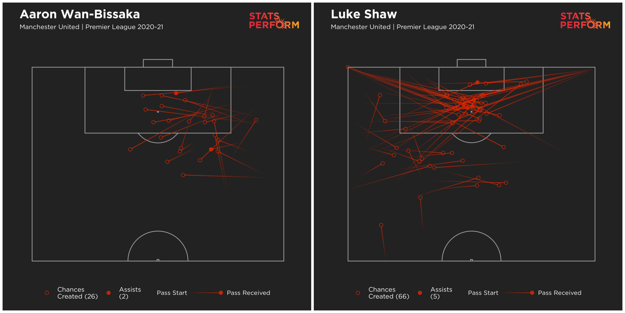 Shaw is proving a far more reliable source of chances than Wan-Bissaka
