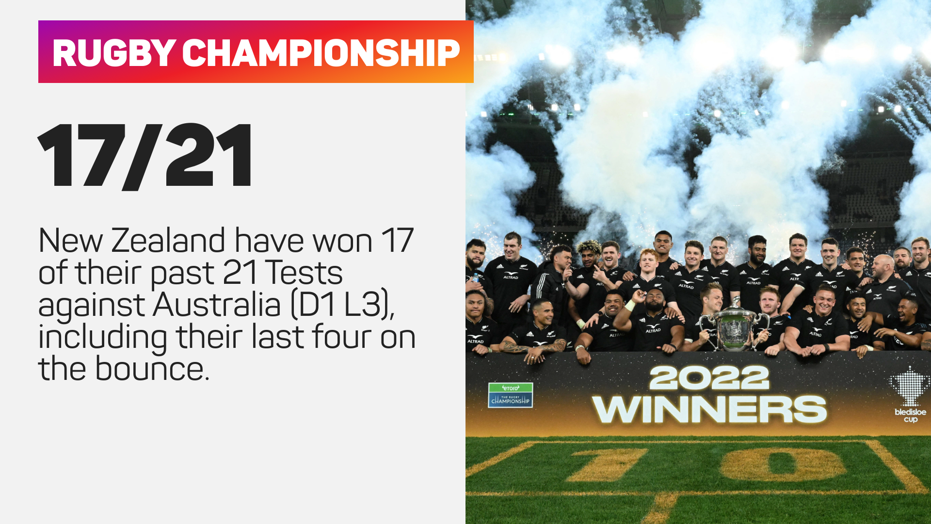 New Zealand have won 17 of their past 21 Tests against Australia