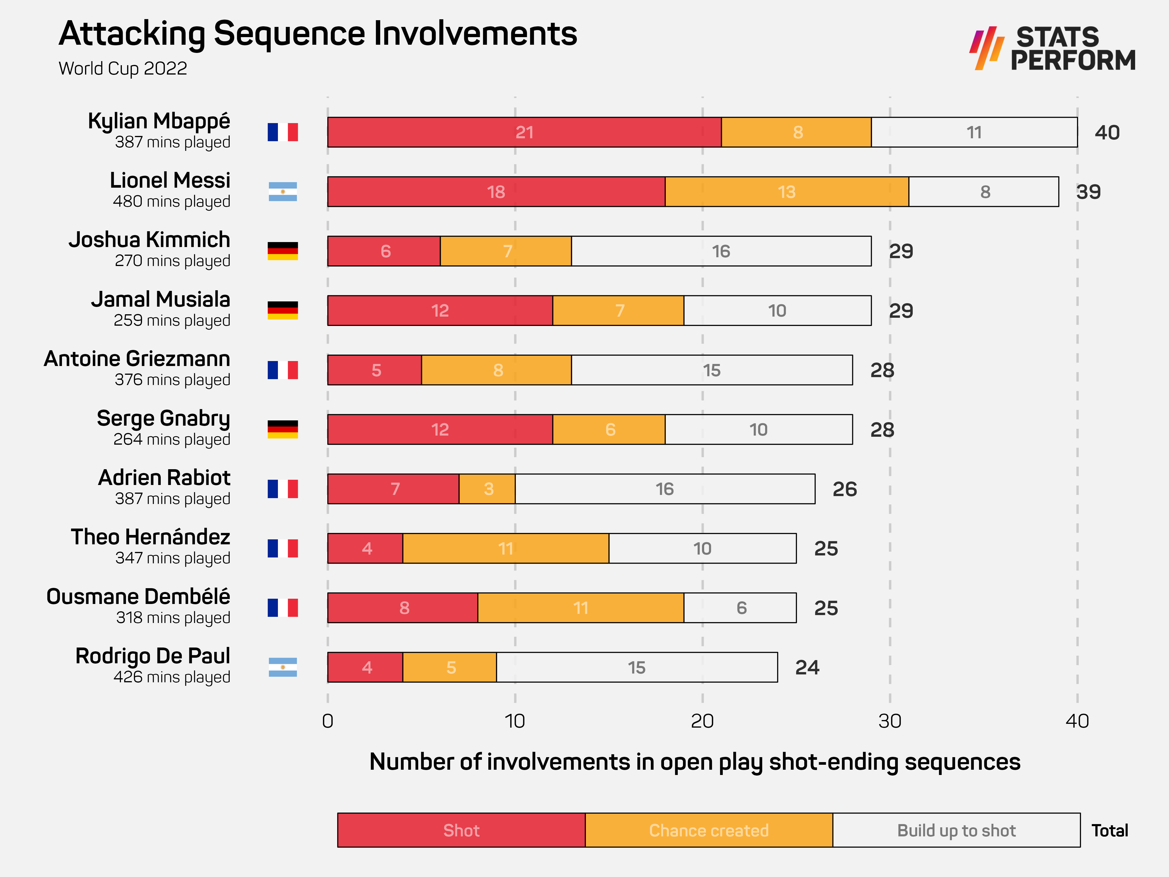 sequences