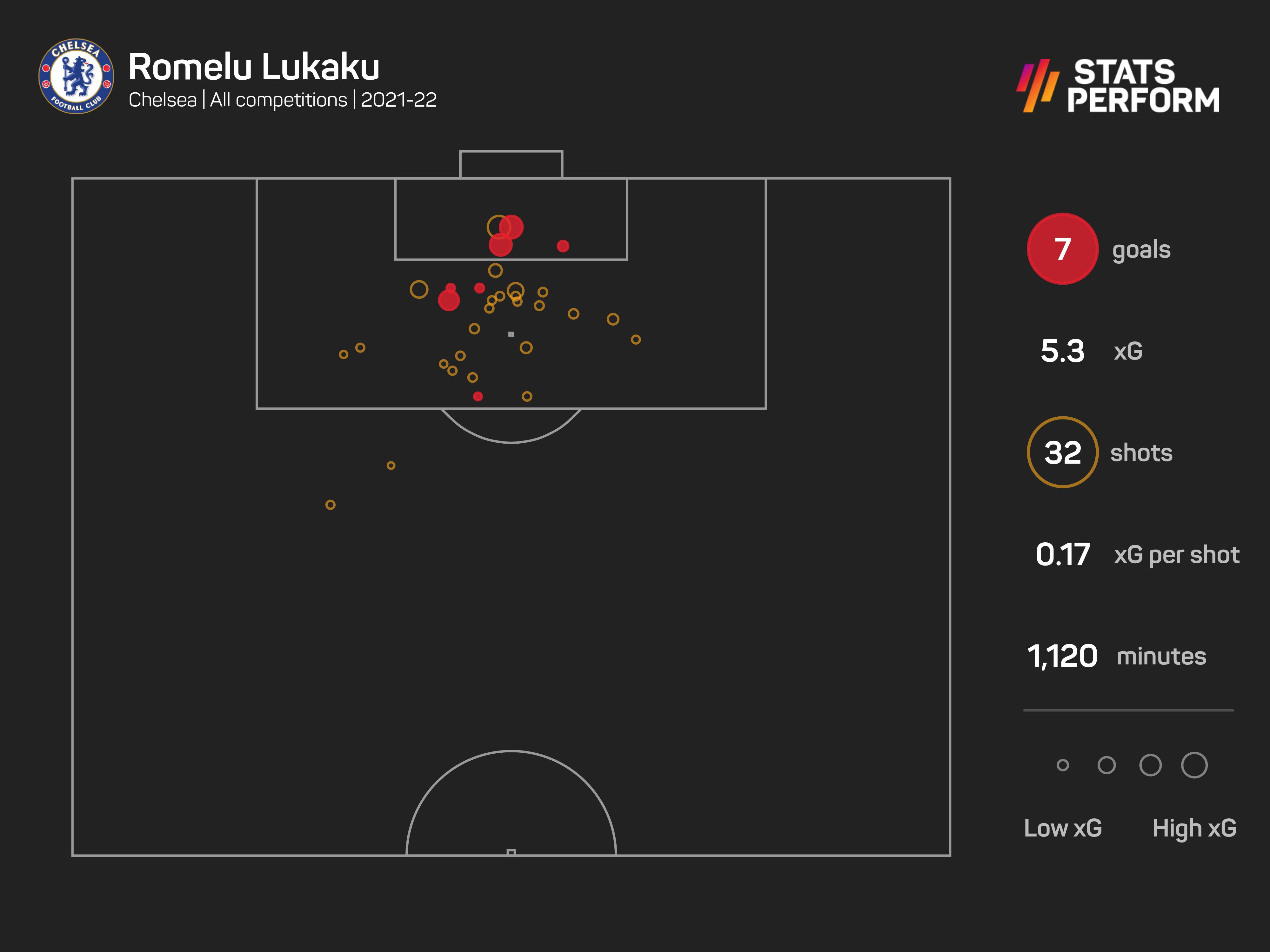 Romelu Lukaku has scored seven times since returning to Chelsea