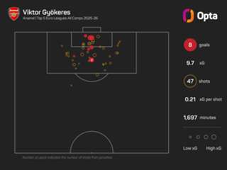 Gyokeres says he can do more after ending drought against Chelsea