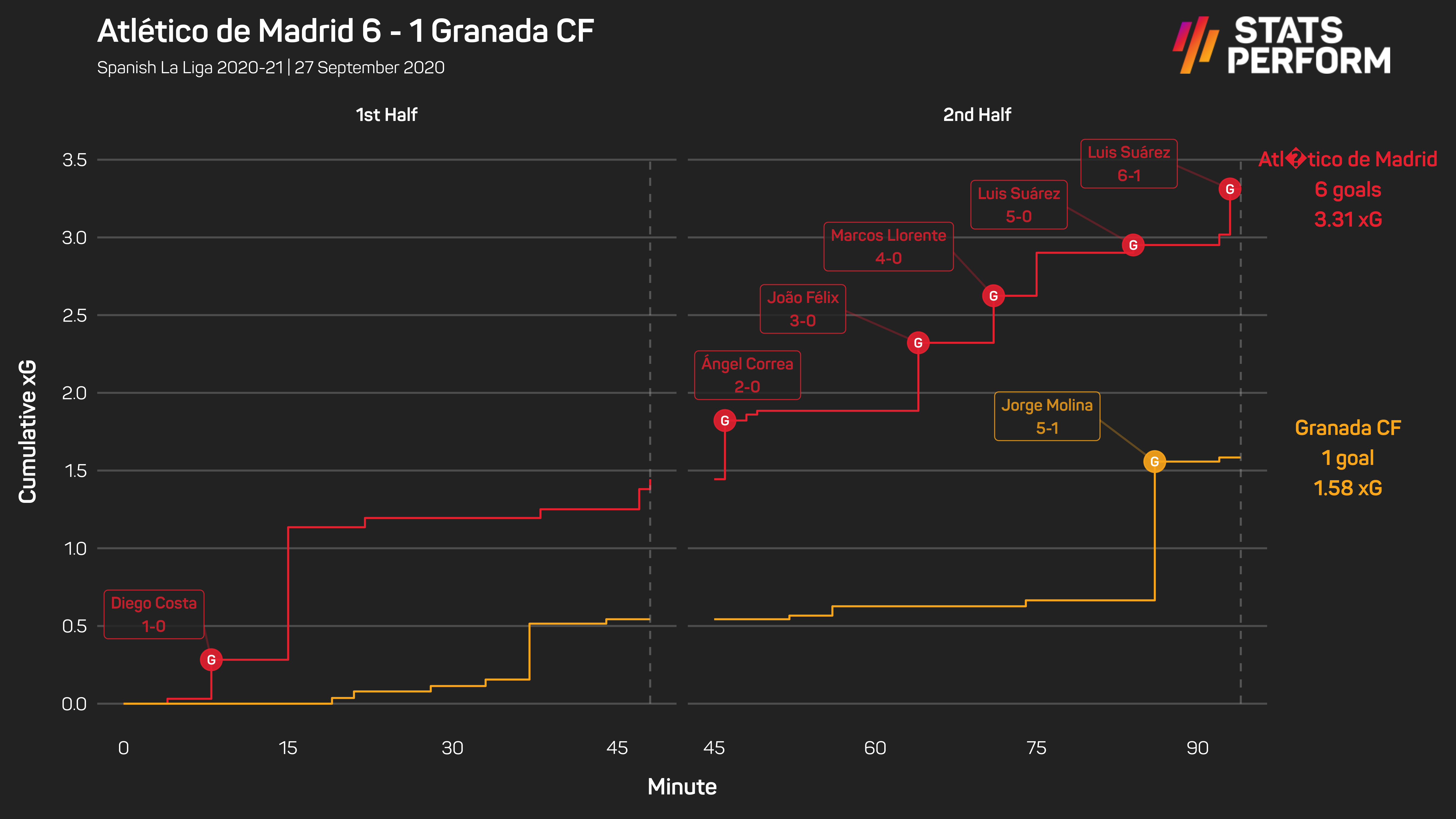 Atletico began the season in emphatic fashion