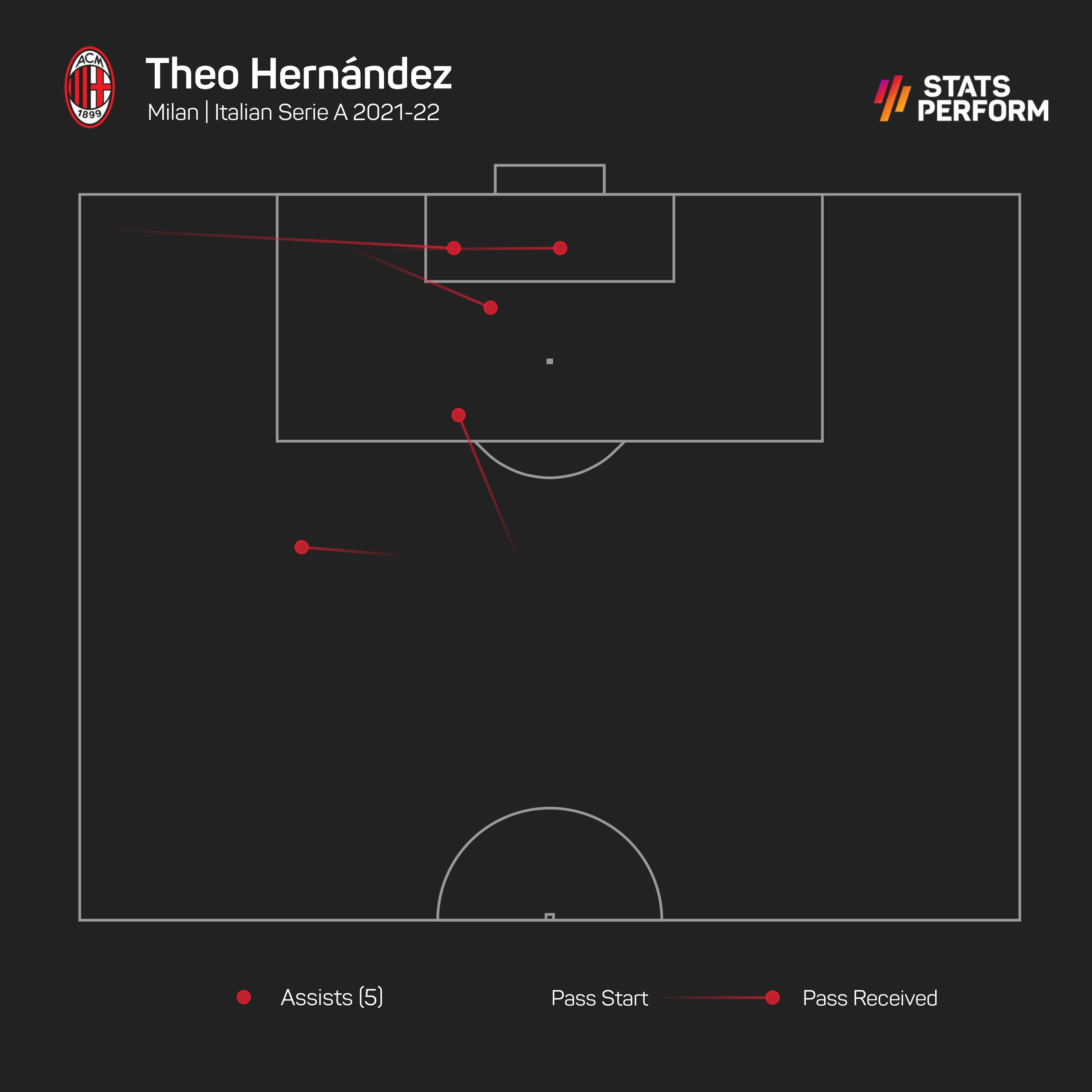 Theo Hernandez has five Serie A assists this season
