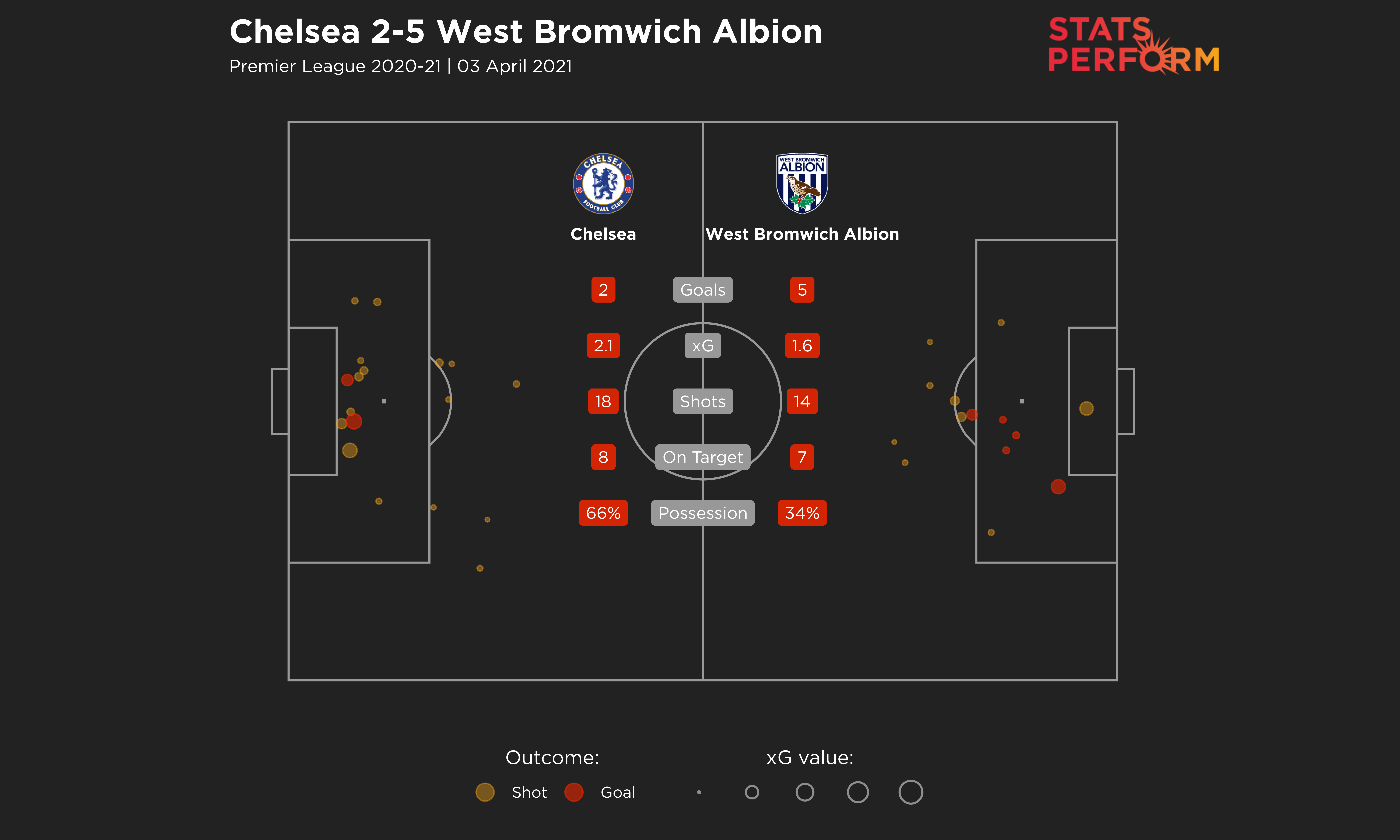 Despite scoring five times, West Brom's xG value on Saturday was only 1.6