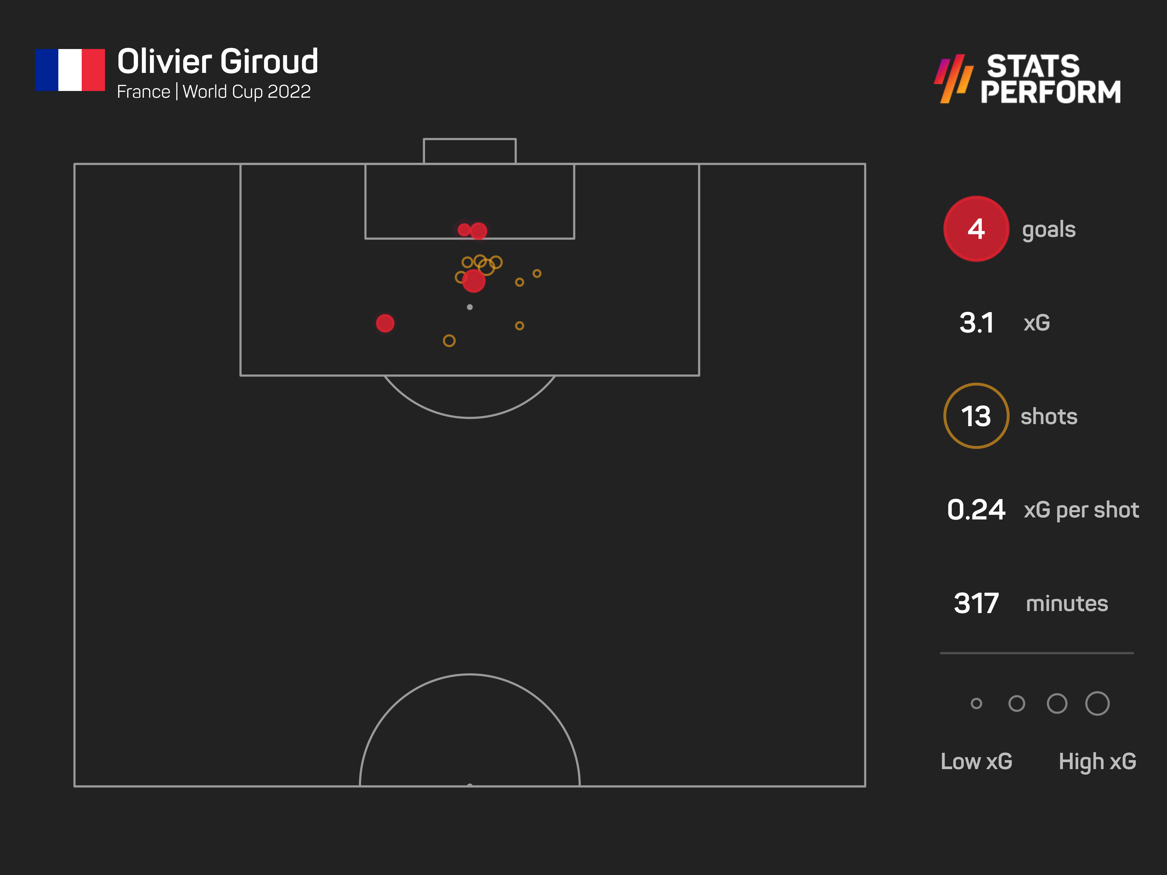 Olivier Giroud has scored four goals at Qatar 2022