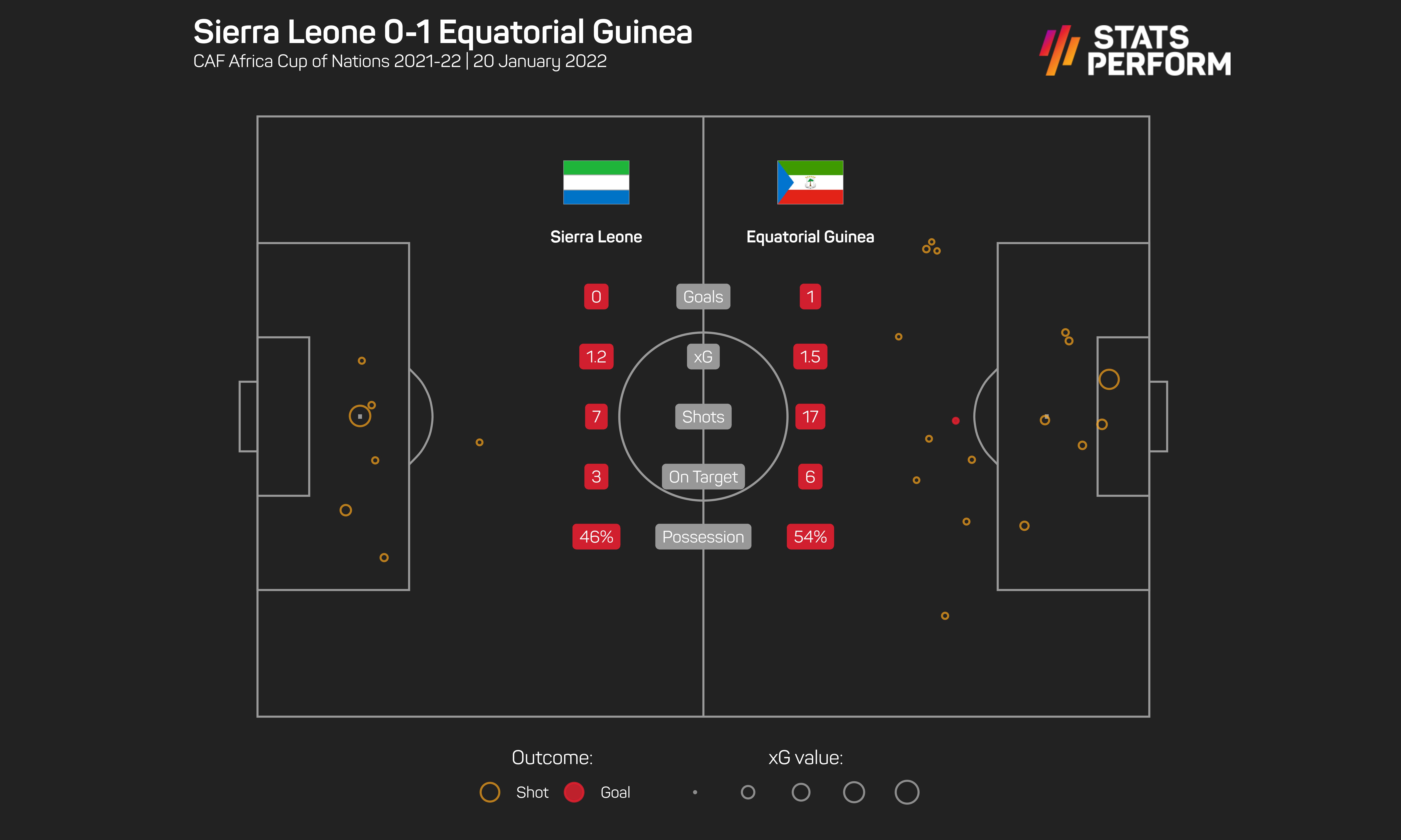 Sierra Leone 0-1 Equatorial Guinea