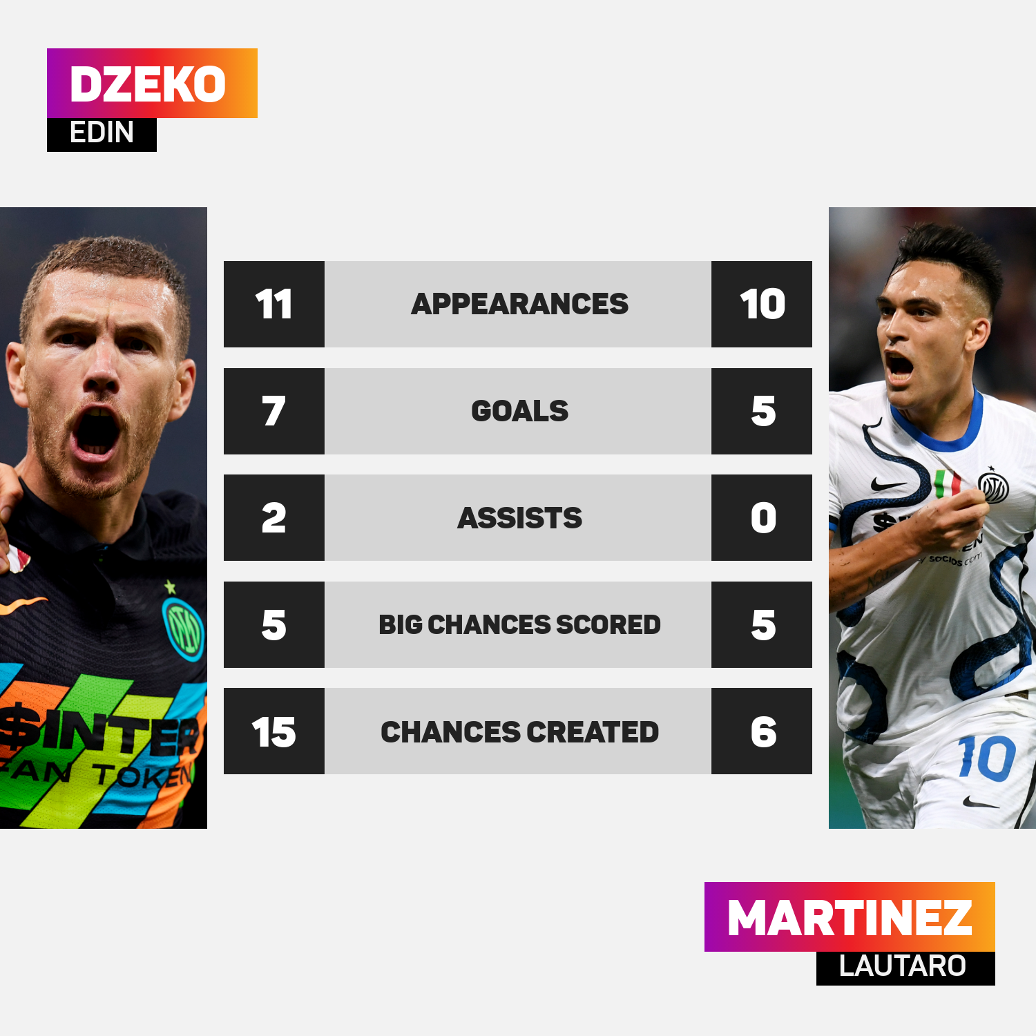 Edin Dzeko and Lautaro Martinez have both enjoyed fine starts to 2021-22