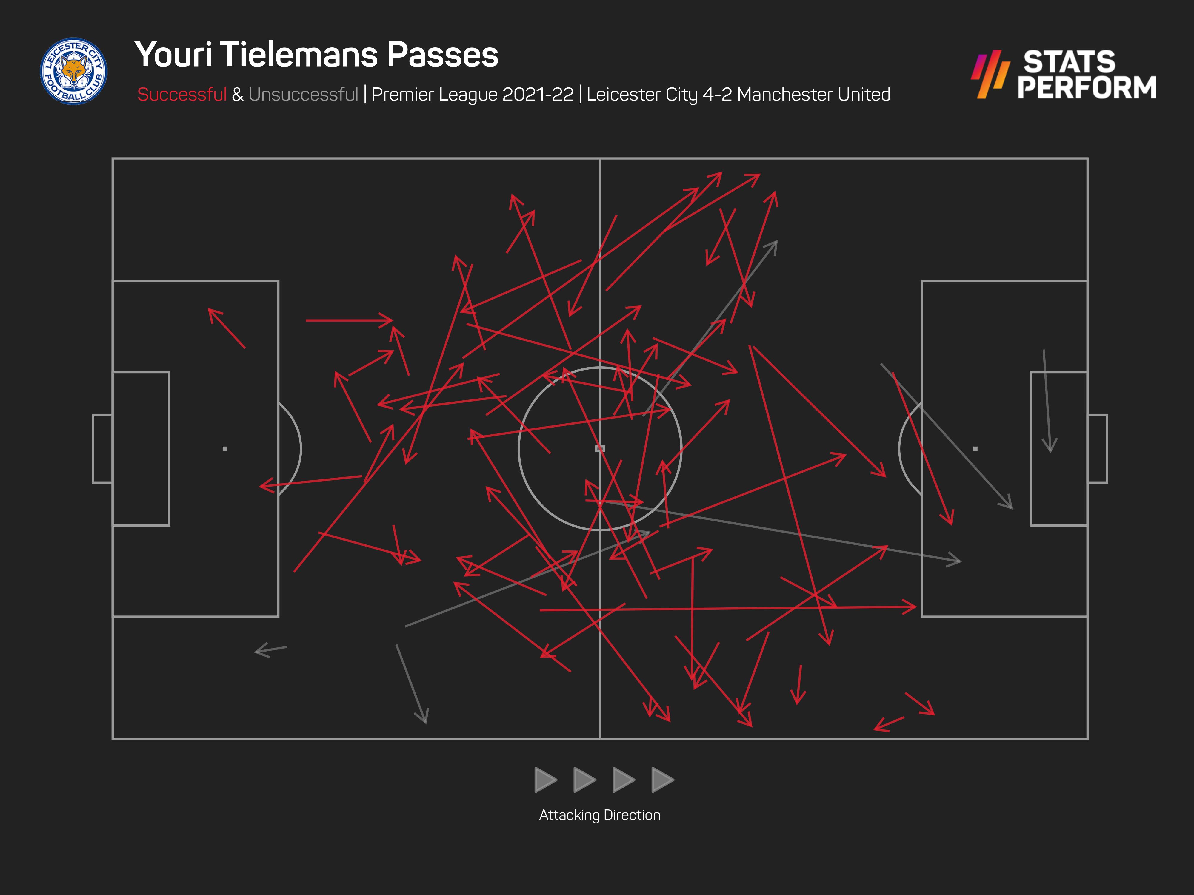 Youri Tielemans pass map vs Man Utd