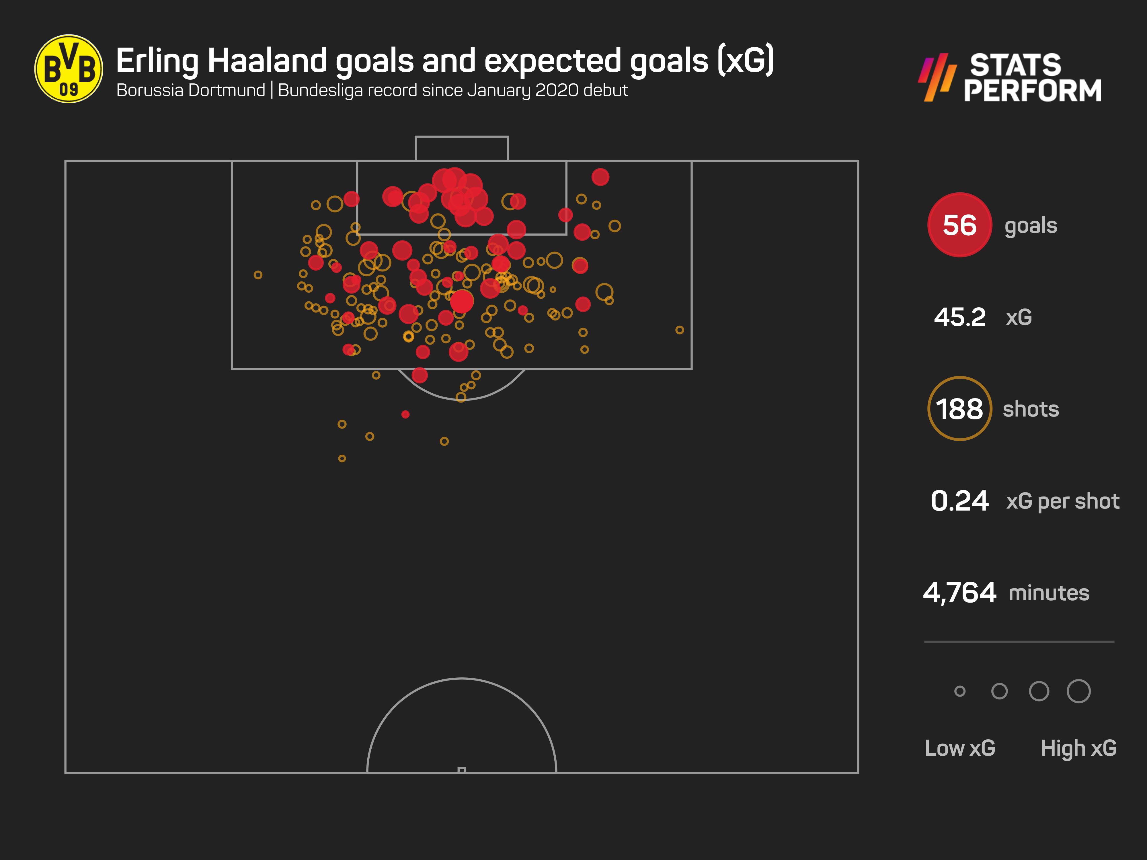 Erling Haaland's Bundesliga record
