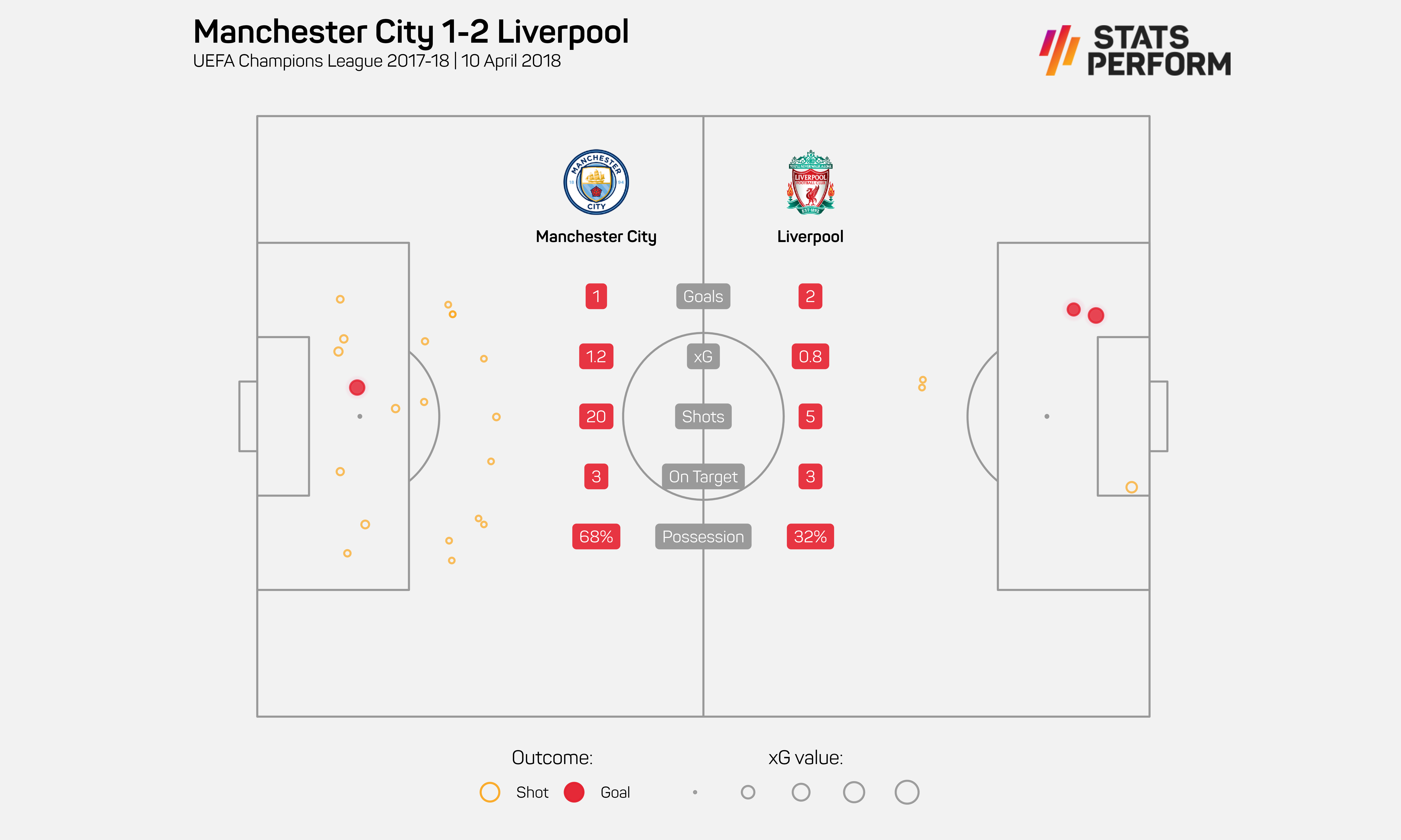 Man City v Liverpool