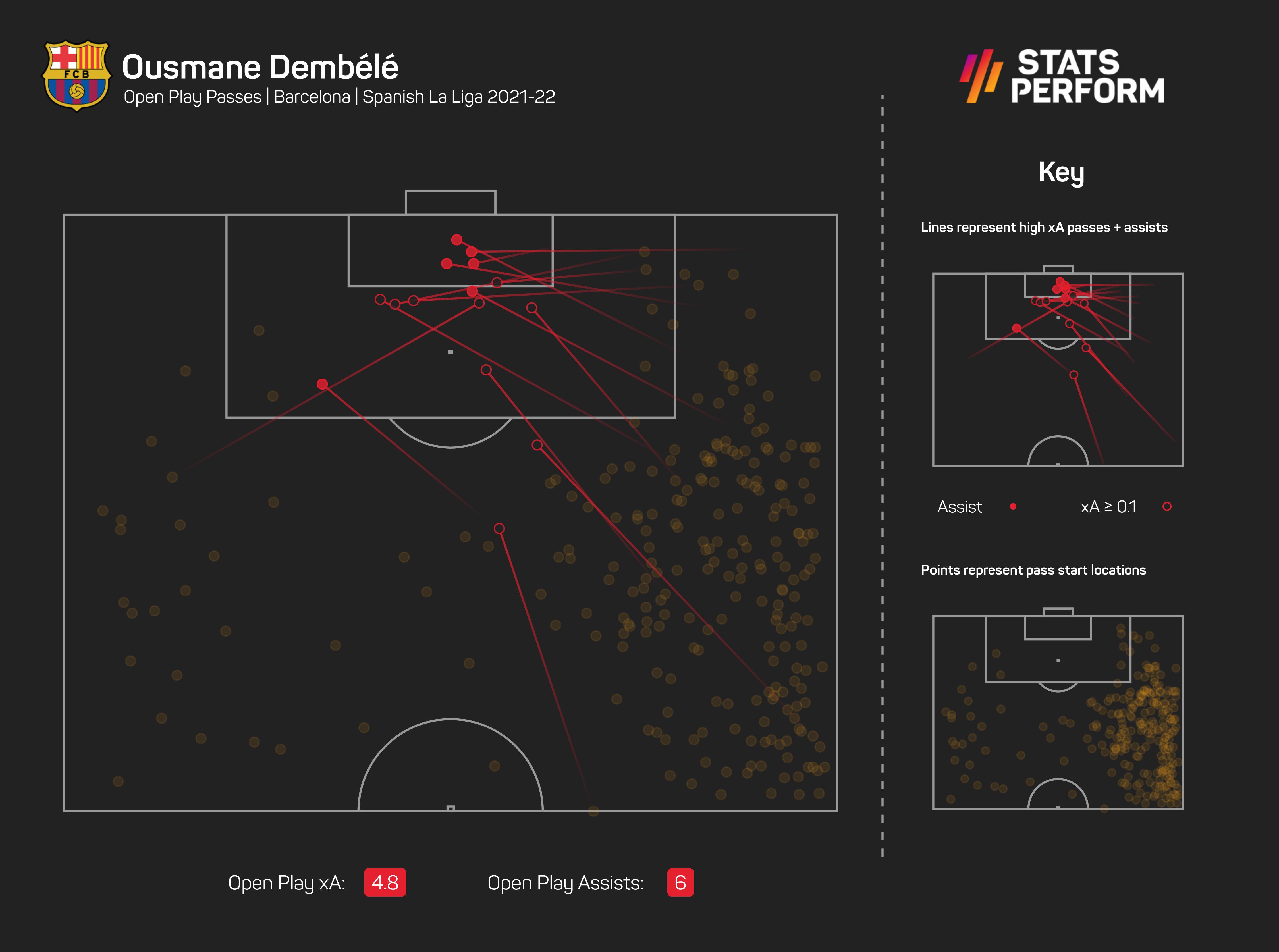 Ousmane Dembele's expected assists this season
