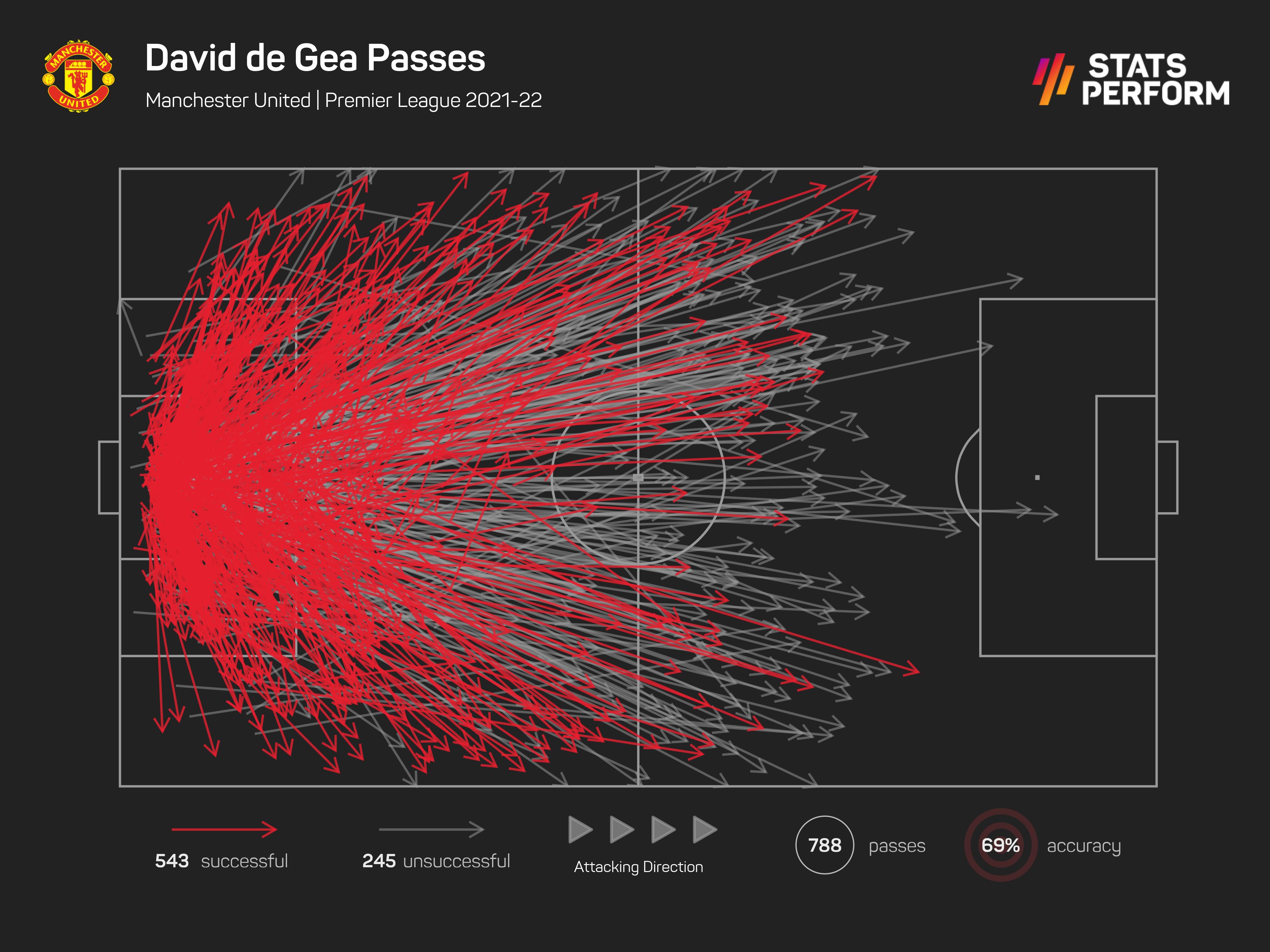 De Gea's passing is a problem for Man Utd, so who could they sign instead?