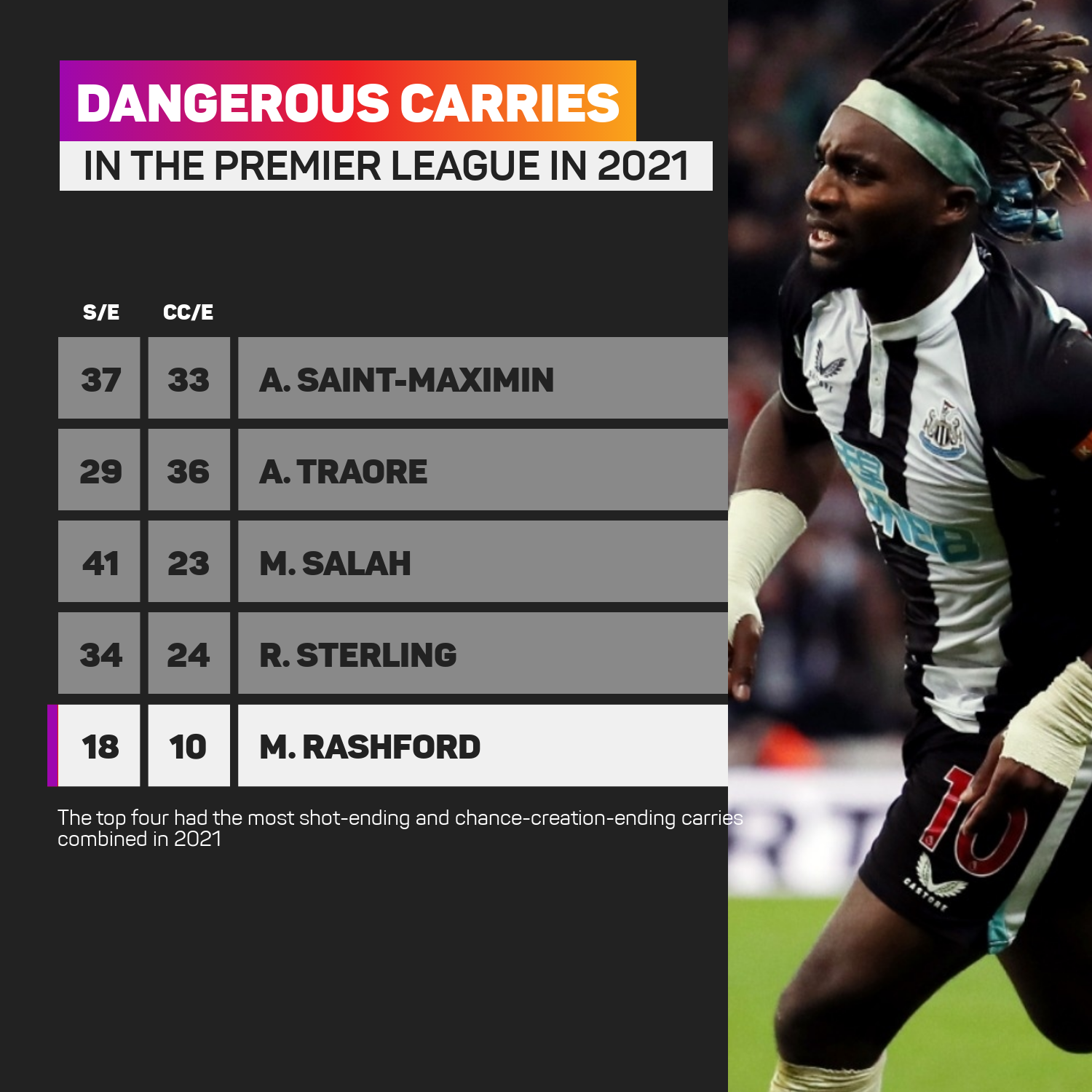 Dangerous carries in the Premier League in 2021